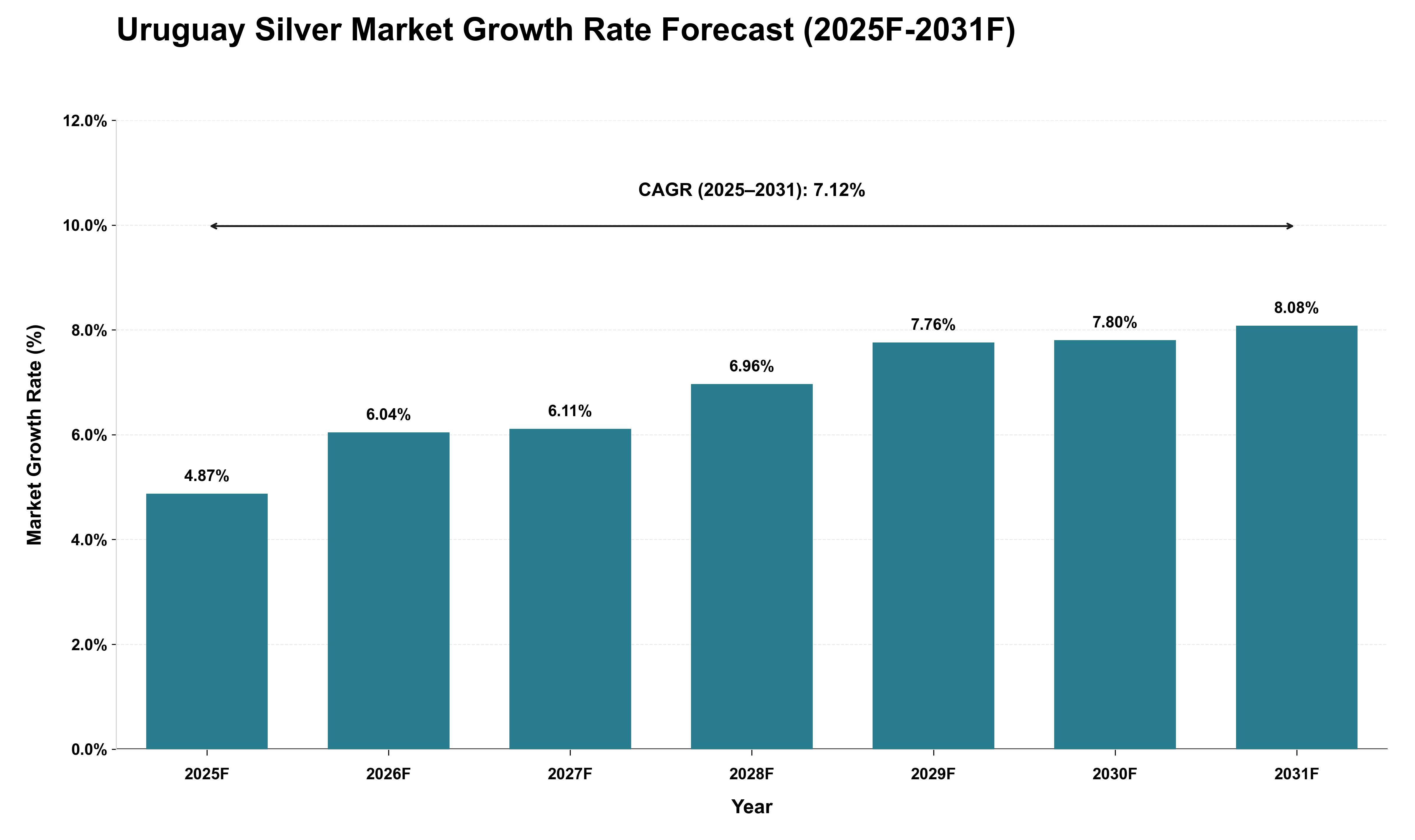 Uruguay Silver Market Growth Rate Analysis (2025 - 2031)