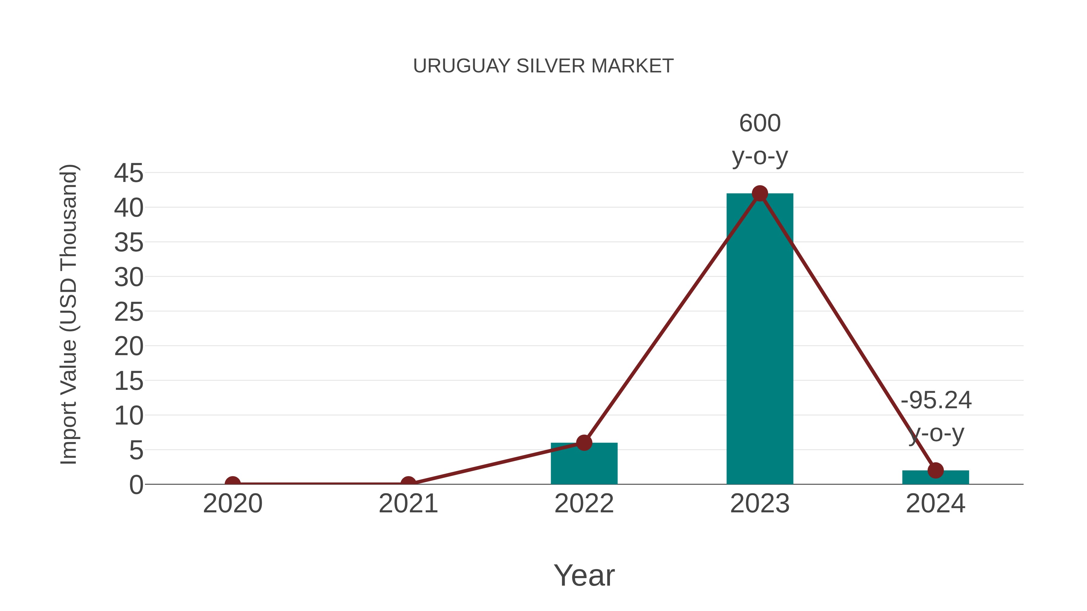  Uruguay Silver Market: Import Trend Analysis