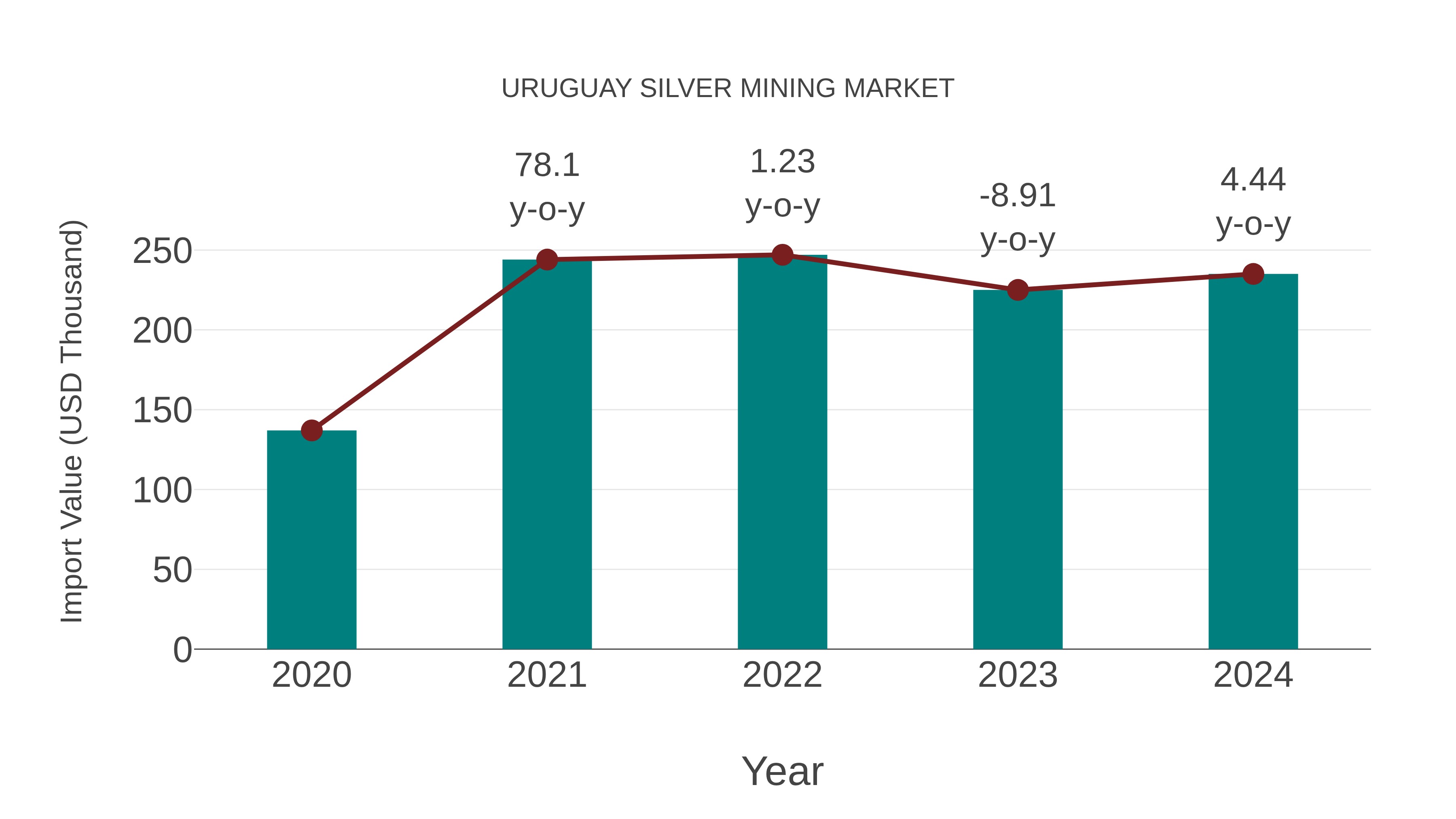  Uruguay Silver Mining Market: Import Trend Analysis