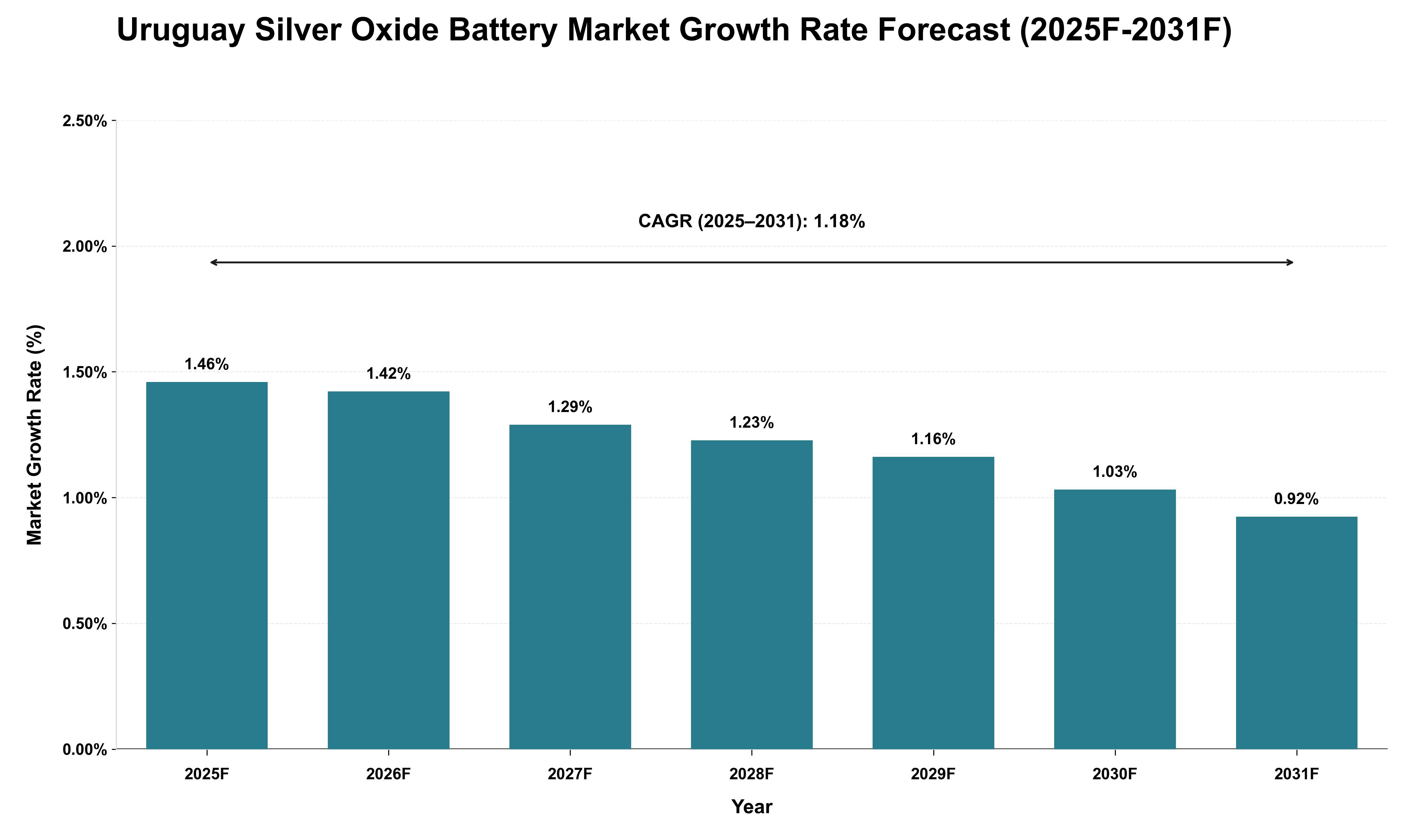 Uruguay Silver Oxide Battery Market Growth Rate Analysis (2025 - 2031)