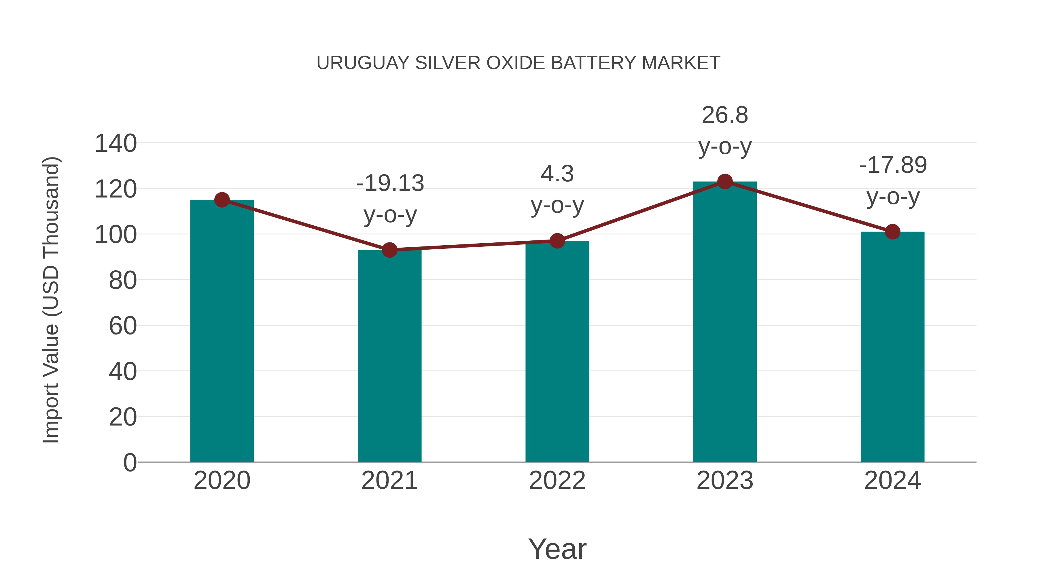  Uruguay Silver Oxide Battery Market: Import Trend Analysis