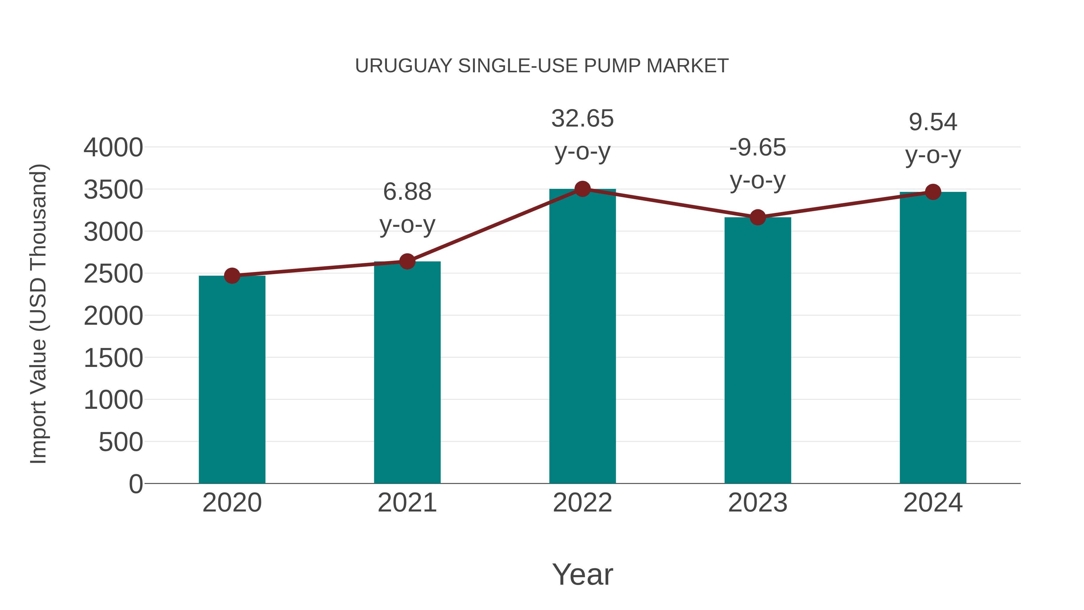  Uruguay Single-use Pump Market: Import Trend Analysis