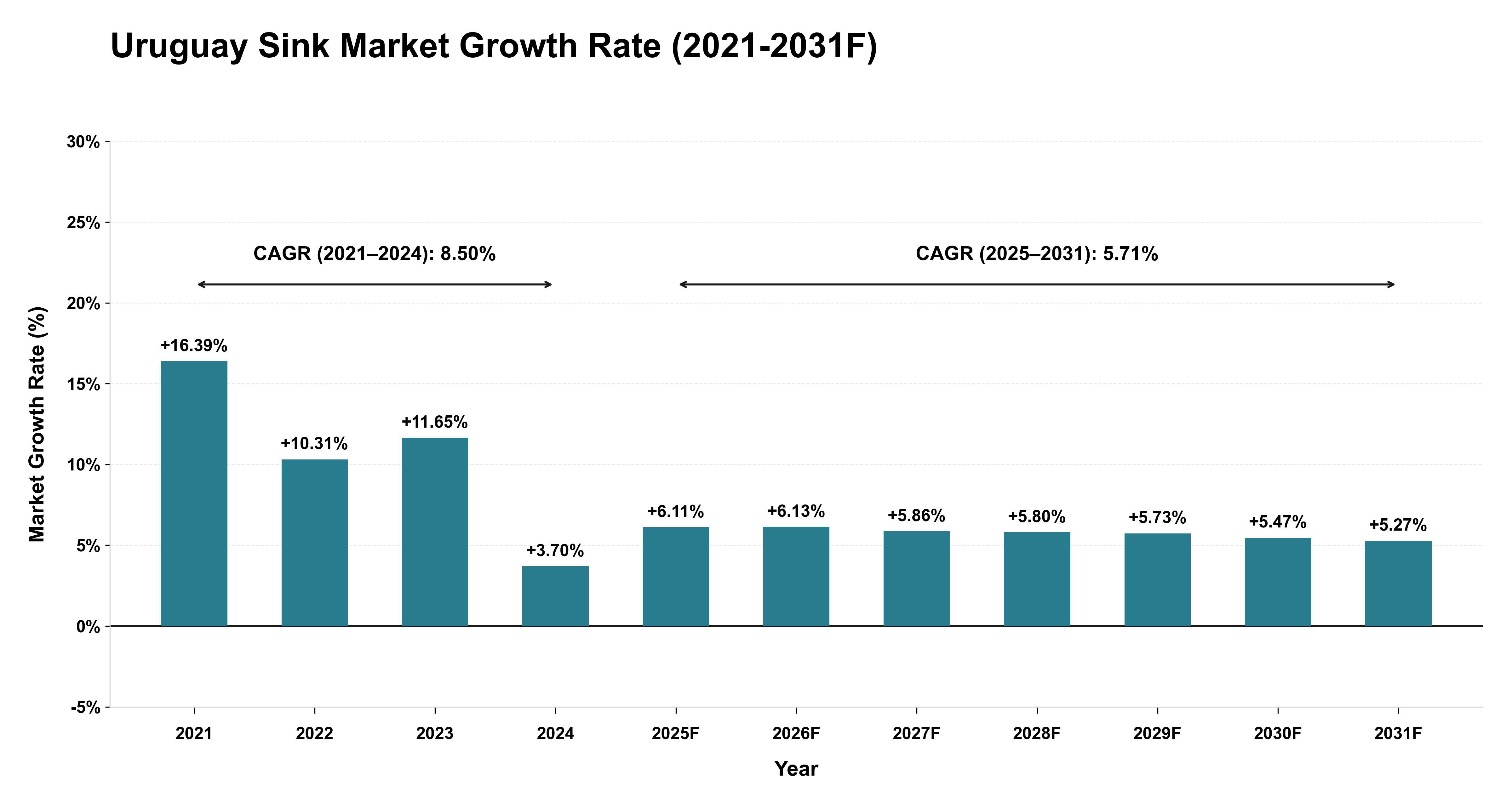 Uruguay Sink Market Year-wise Growth Rate (2021-2031F)