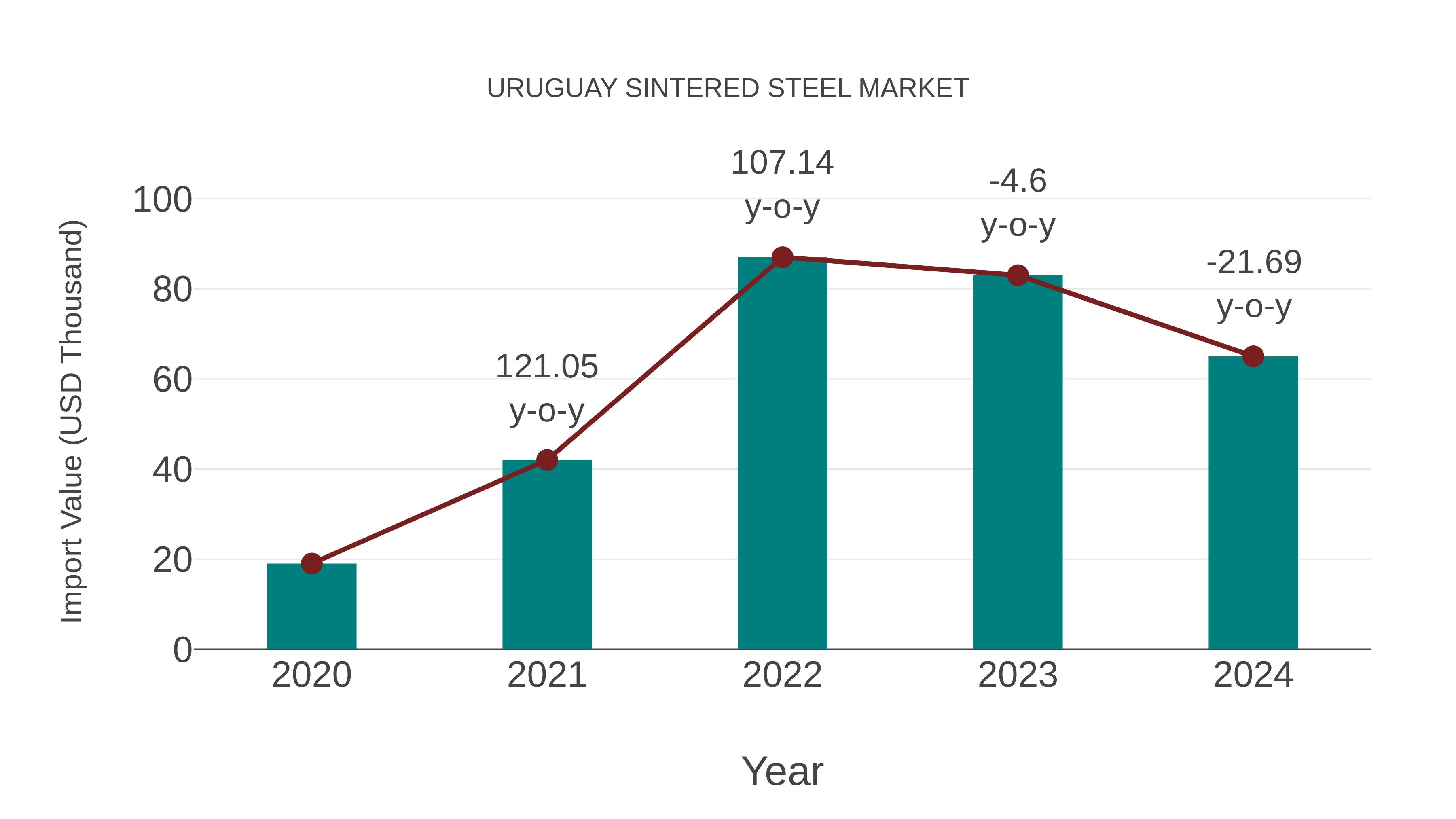  Uruguay Sintered Steel Market: Import Trend Analysis