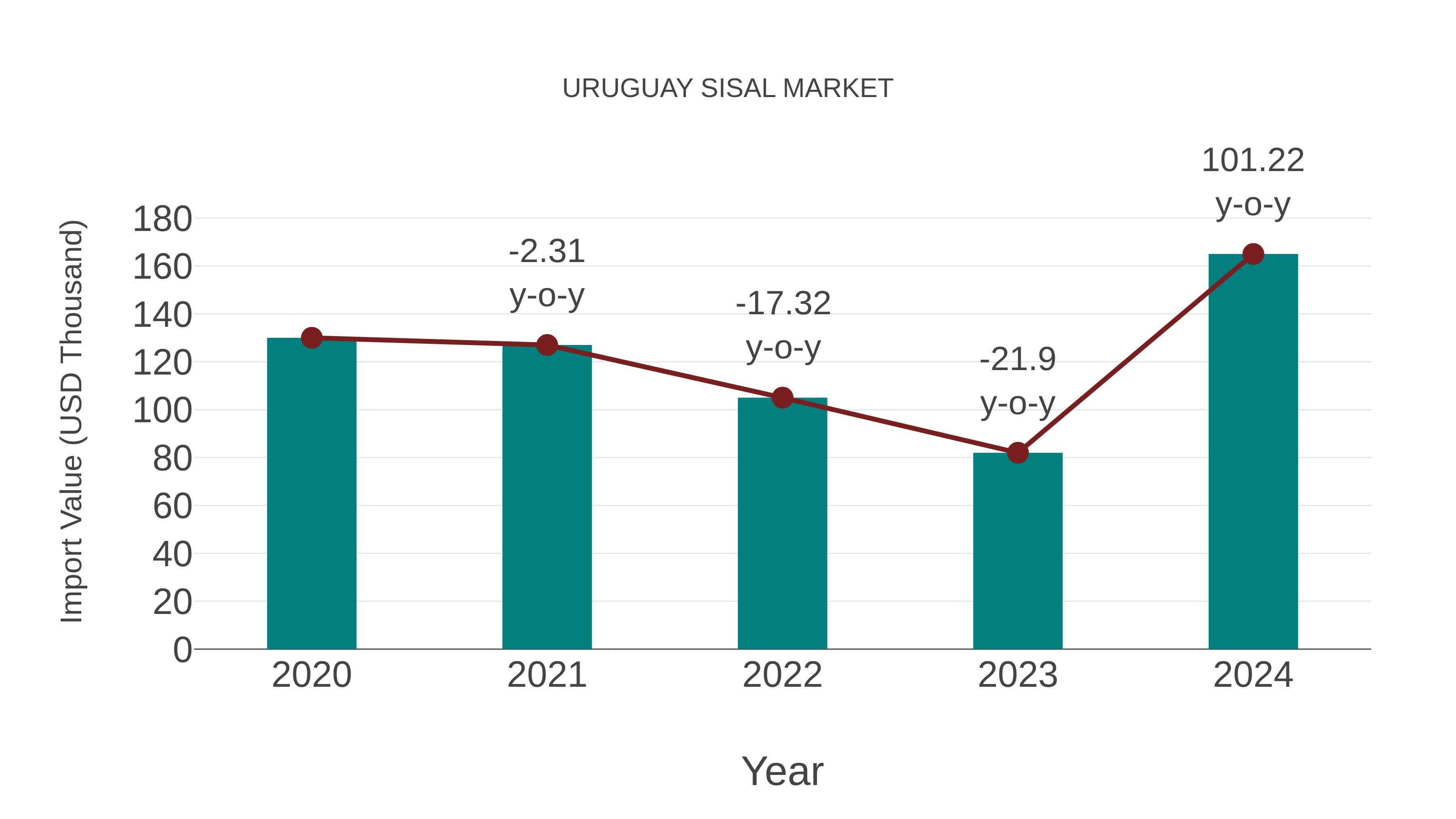  Uruguay Sisal Market: Import Trend Analysis