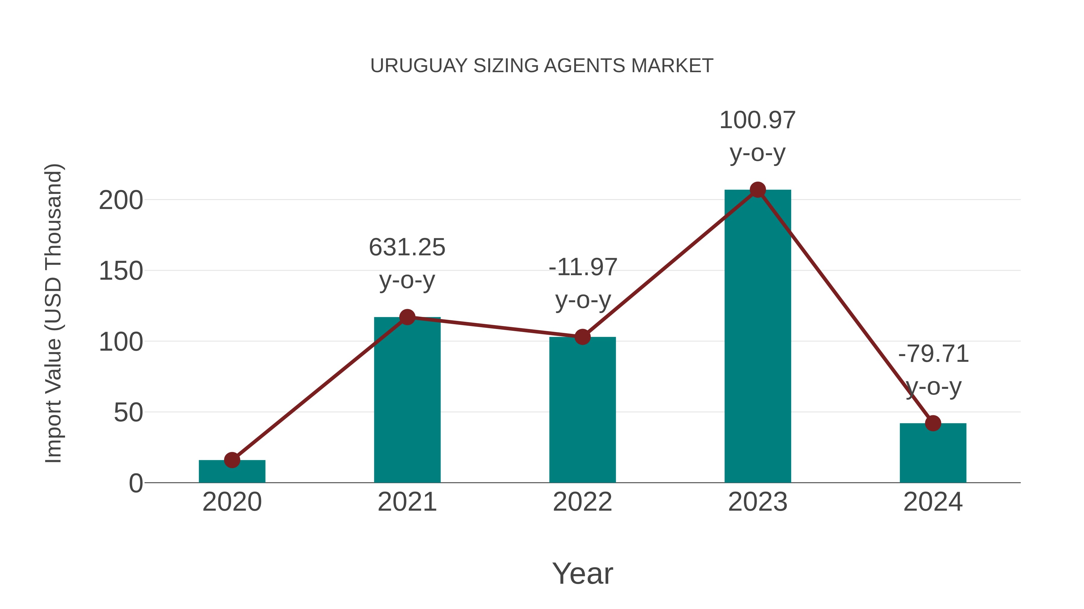  Uruguay Sizing Agents Market: Import Trend Analysis