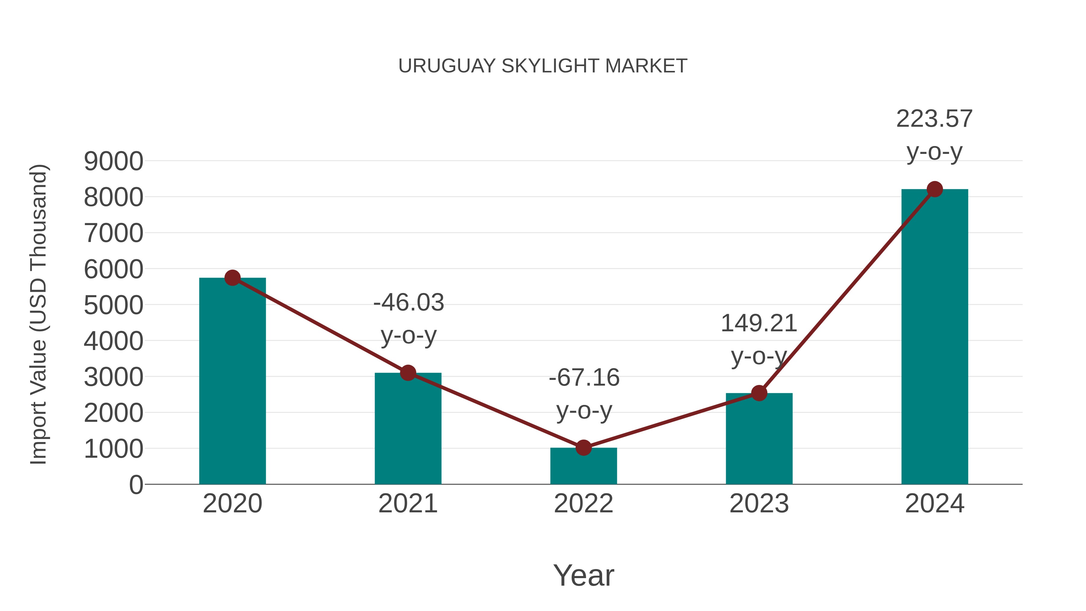  Uruguay Skylight Market: Import Trend Analysis
