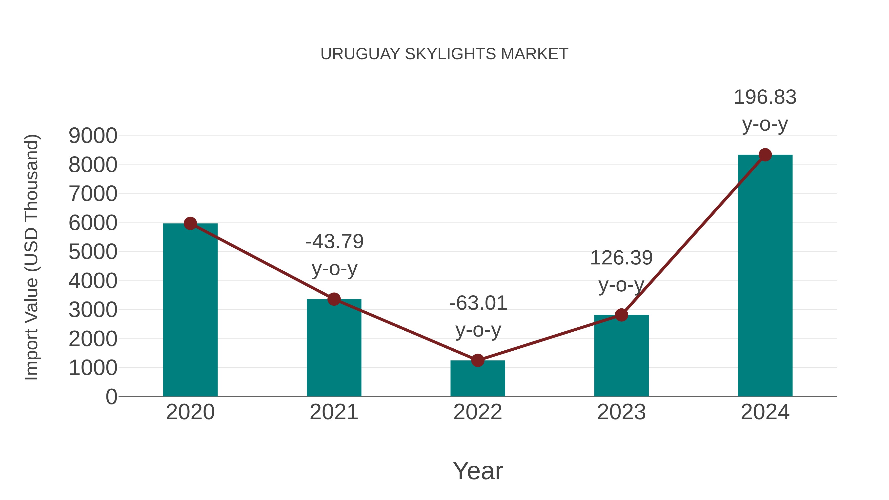  Uruguay Skylights Market: Import Trend Analysis