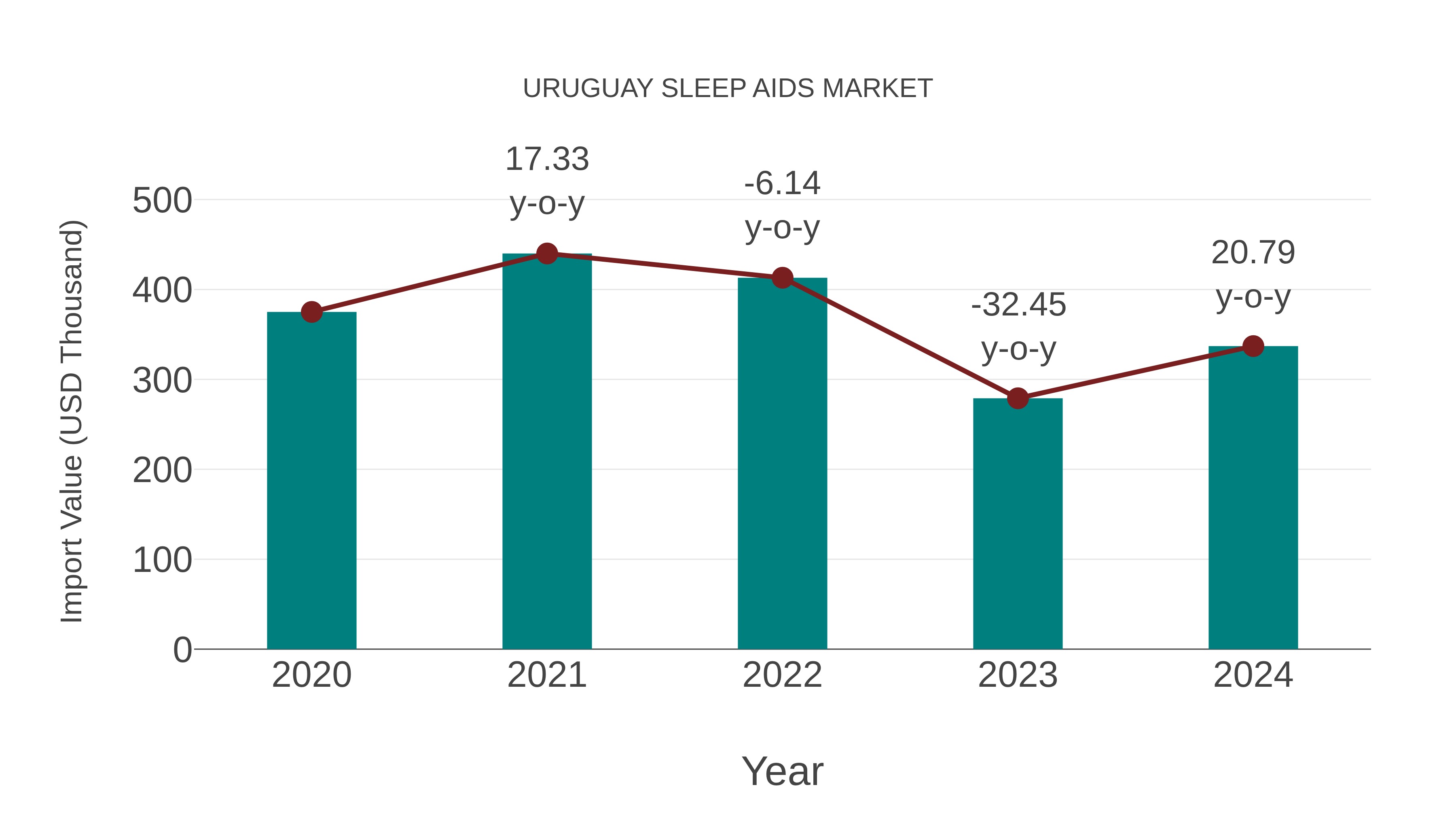  Uruguay Sleep Aids Market: Import Trend Analysis