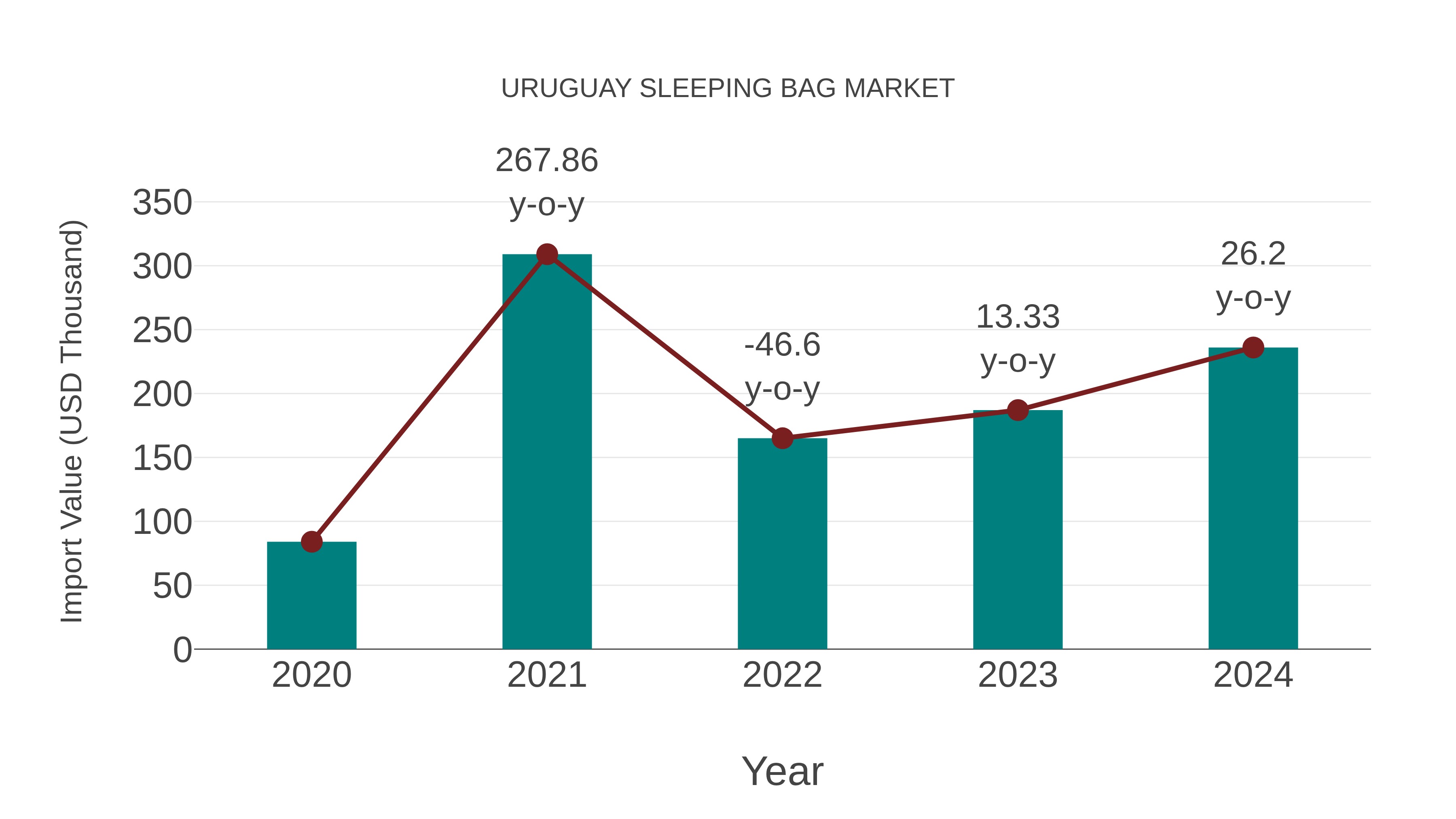  Uruguay Sleeping Bag Market: Import Trend Analysis