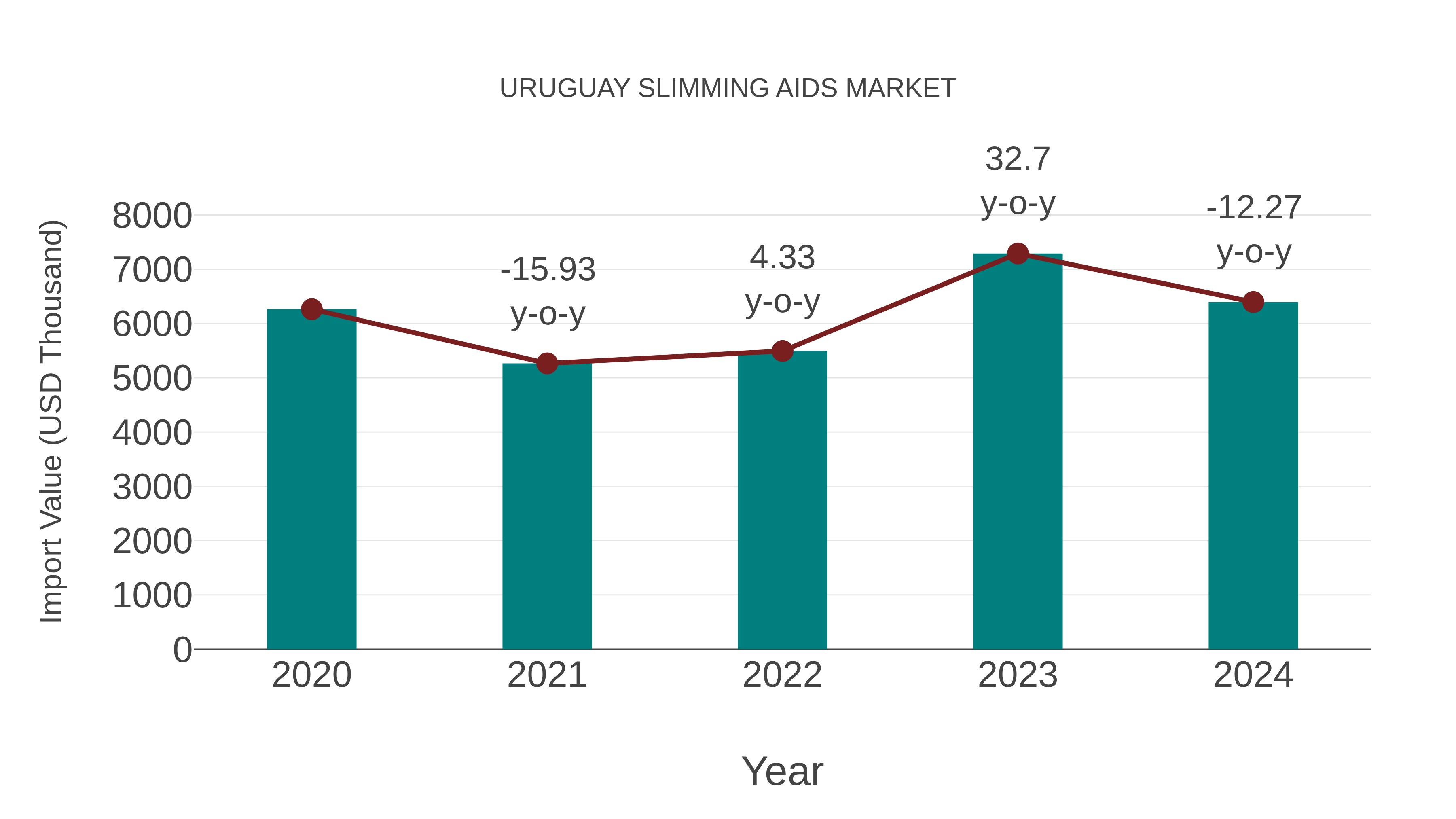  Uruguay Slimming Aids Market: Import Trend Analysis