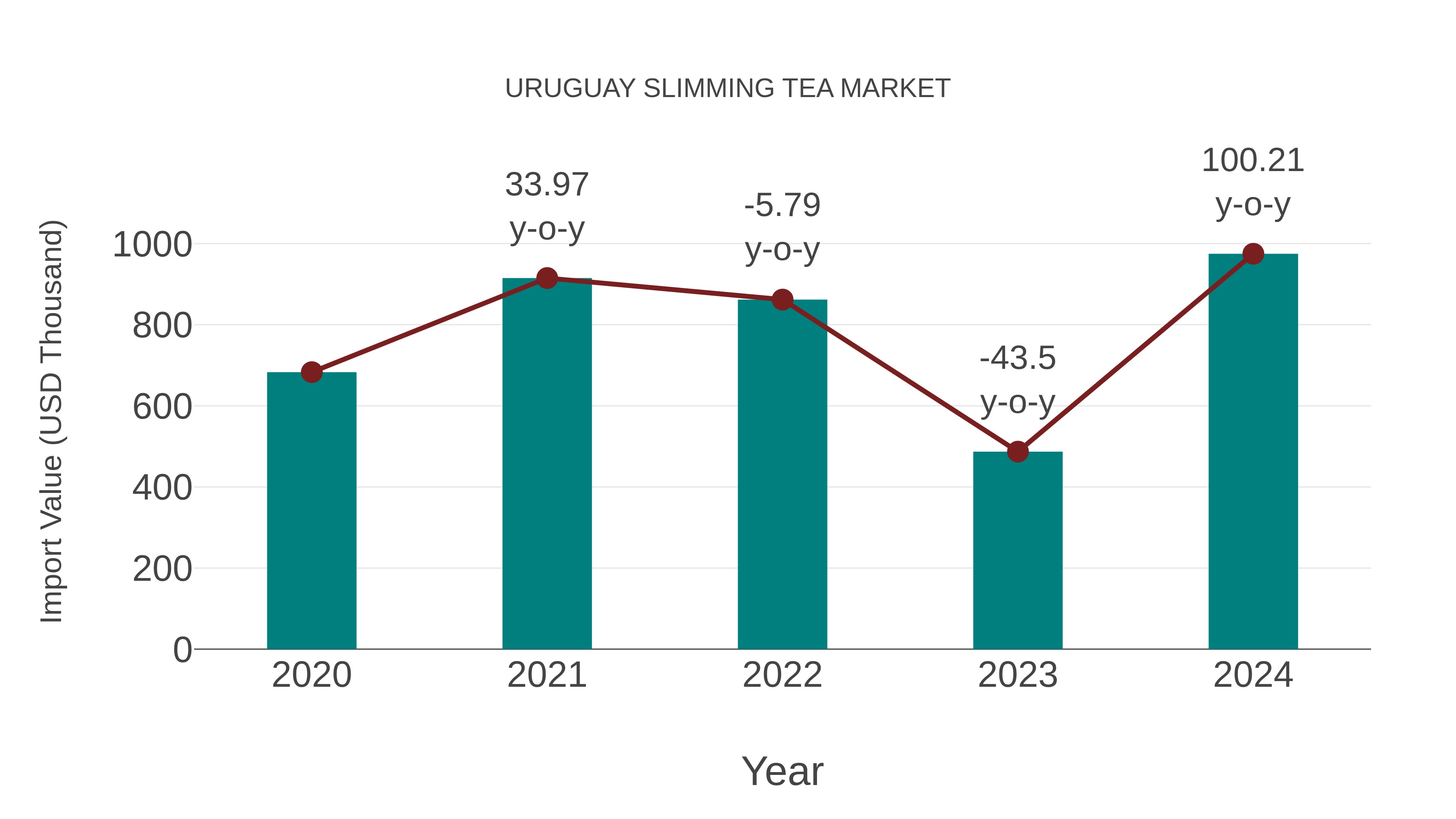  Uruguay Slimming Tea Market: Import Trend Analysis