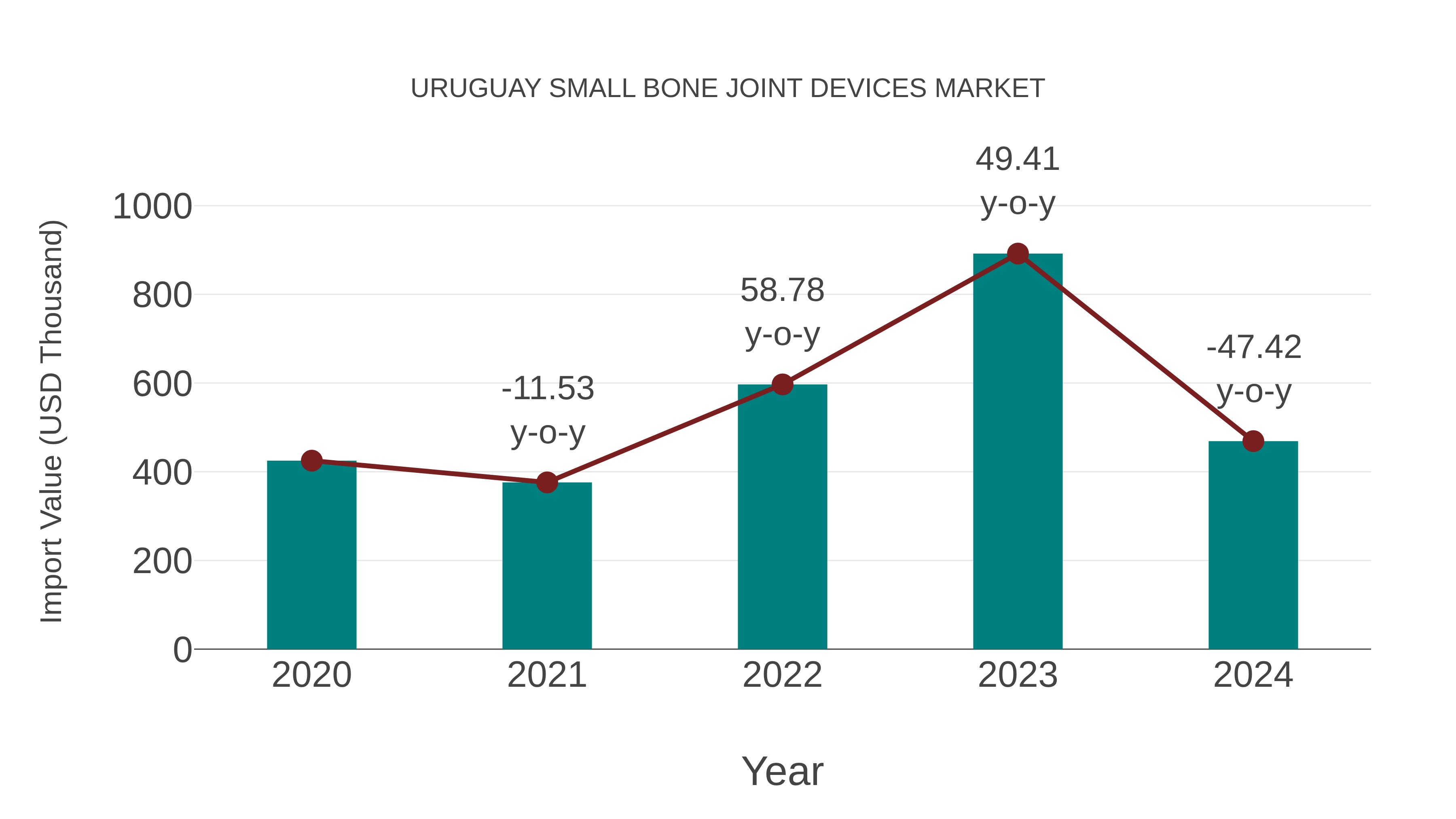  Uruguay Small Bone Joint Devices Market: Import Trend Analysis