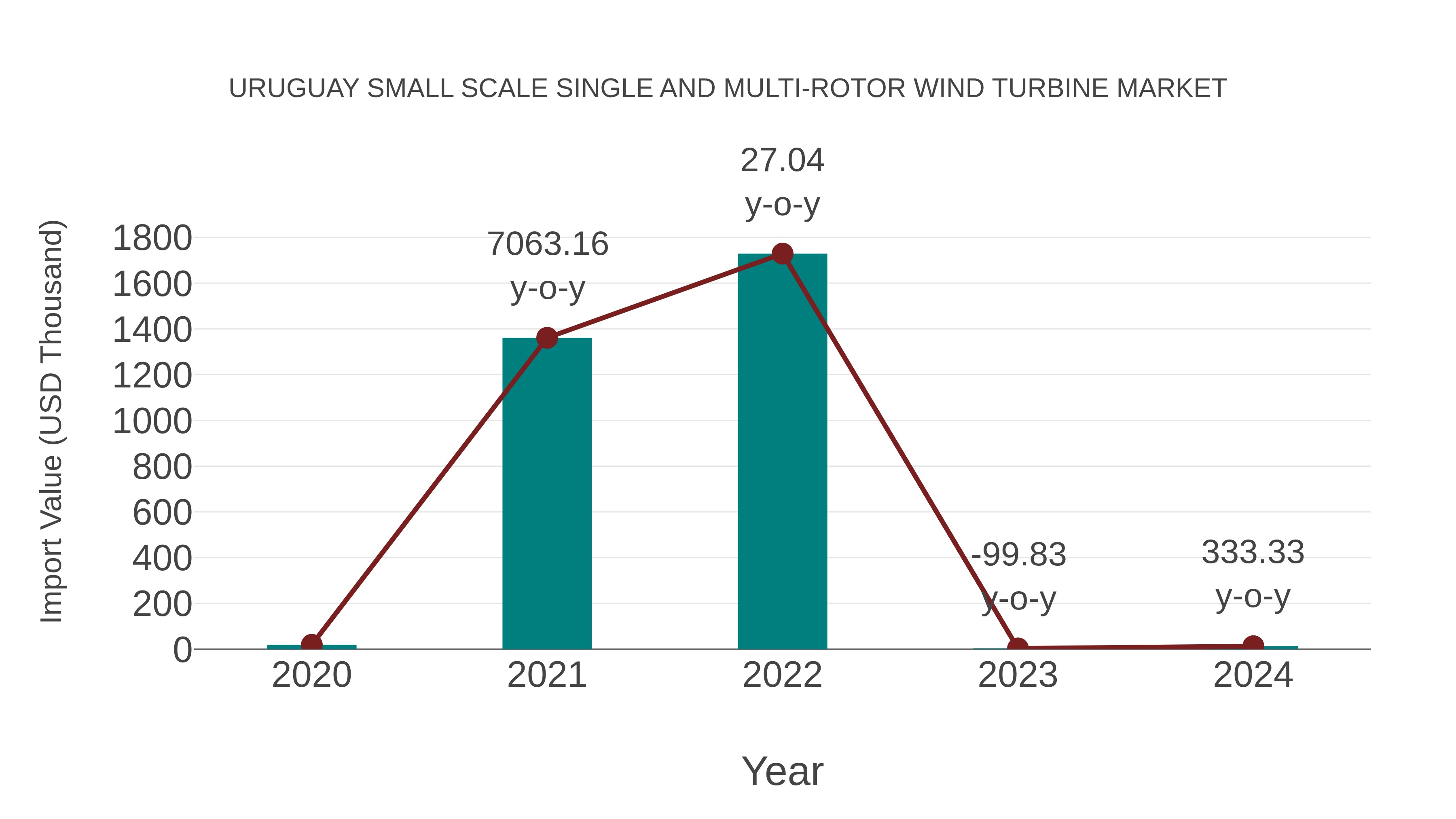 Uruguay Small Scale Single and Multi-rotor Wind Turbine Market: Import Trend Analysis