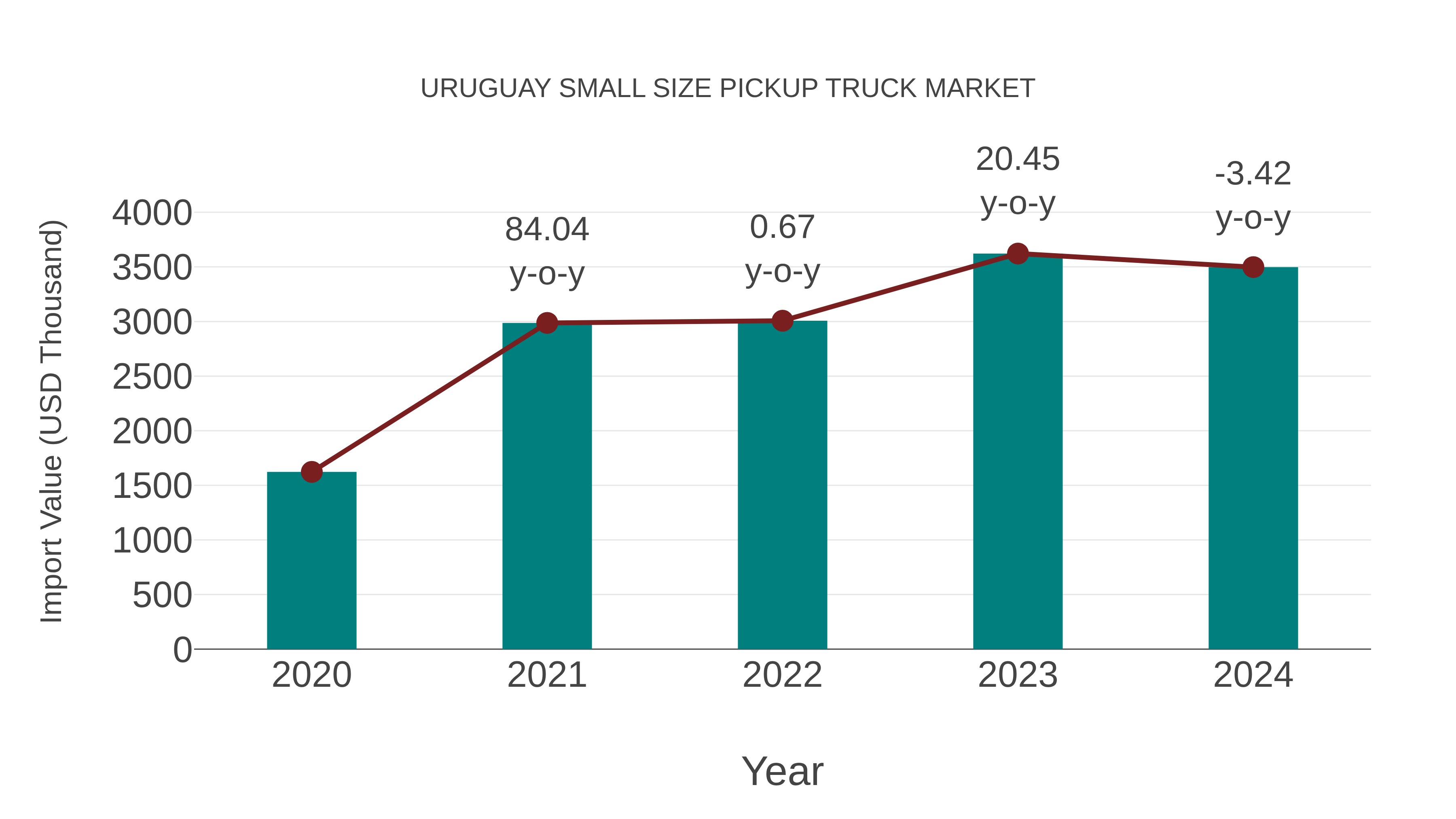  Uruguay Small Size Pickup Truck Market: Import Trend Analysis