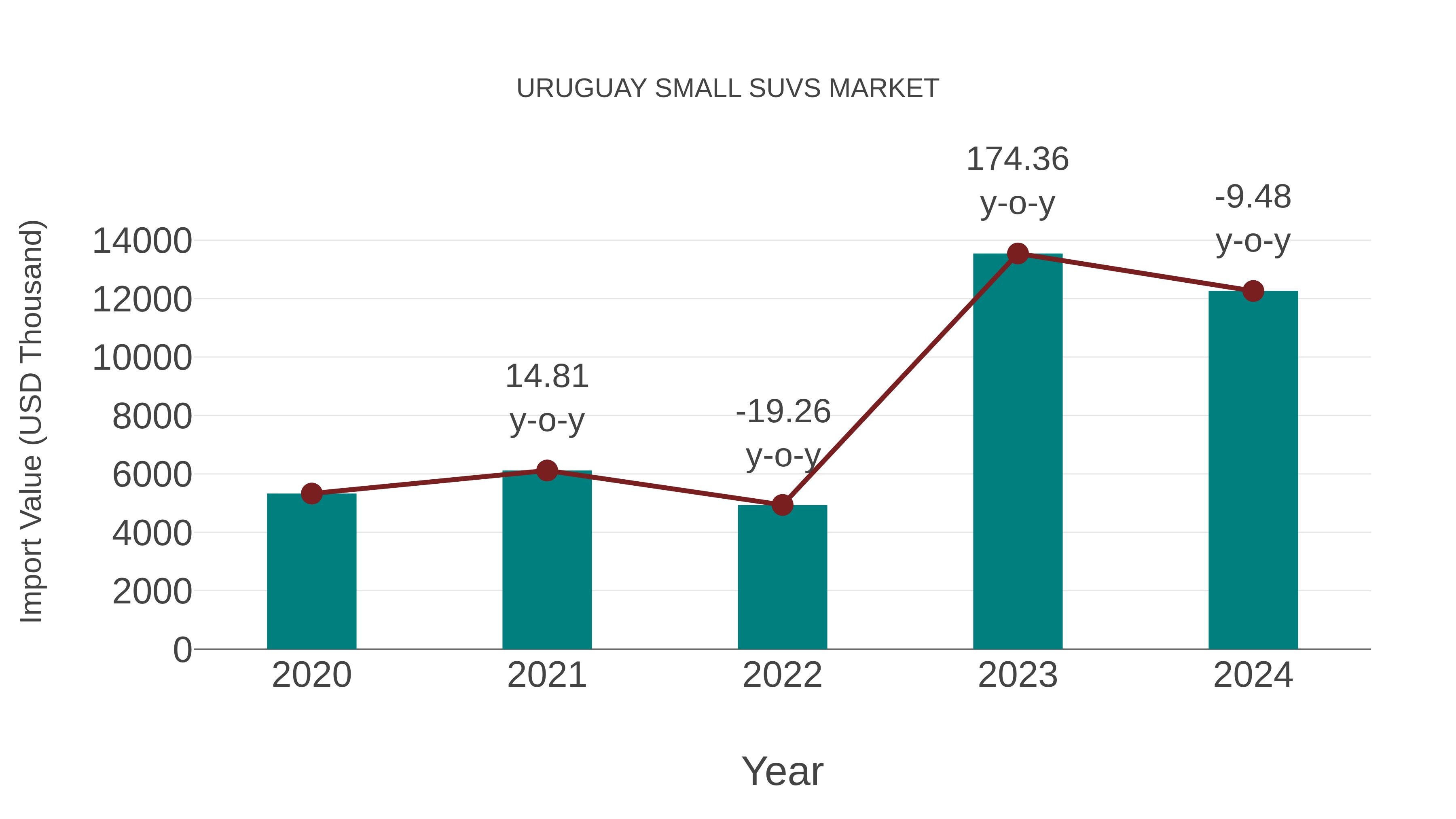  Uruguay Small Suvs Market: Import Trend Analysis