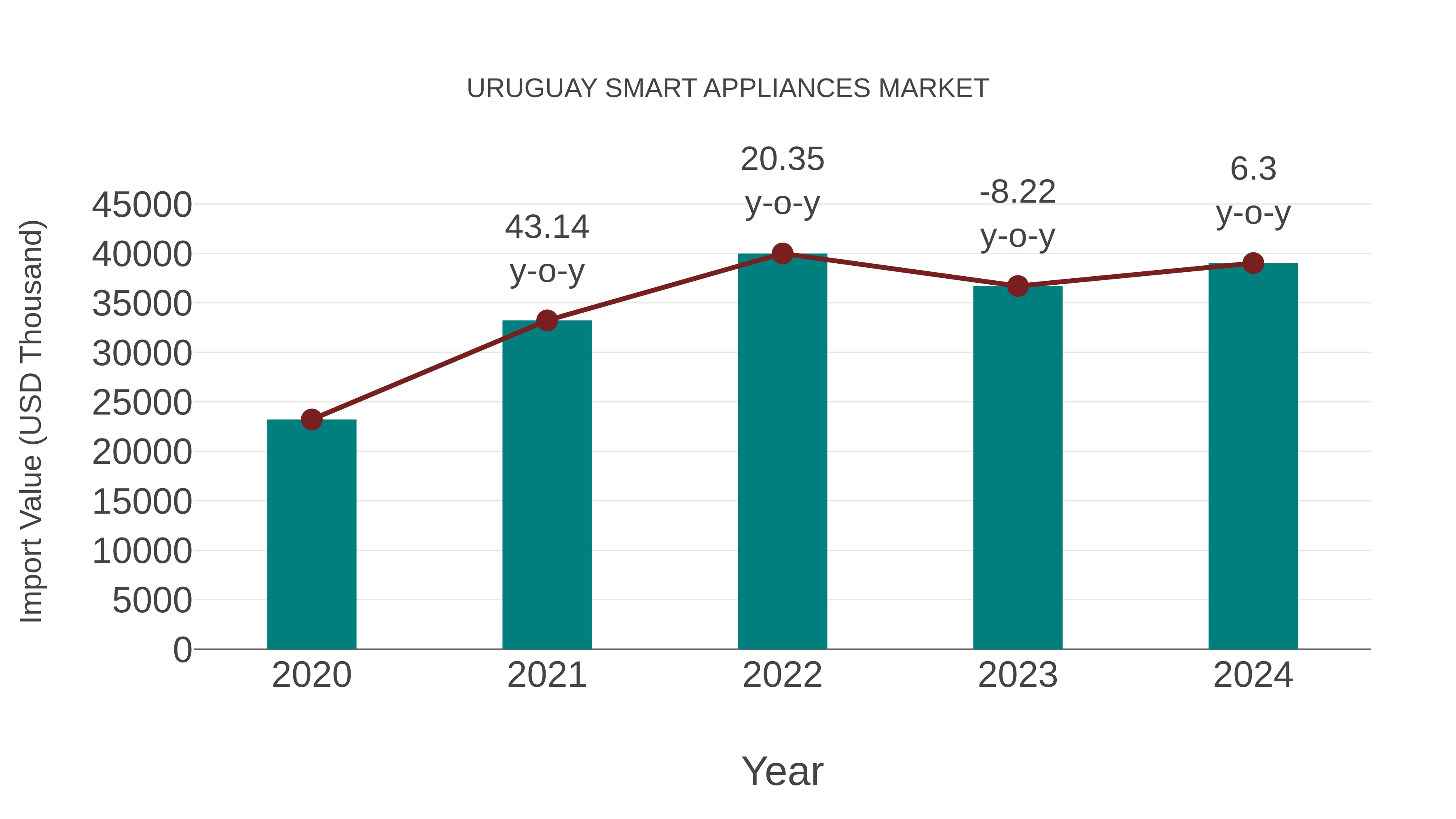  Uruguay Smart Appliances Market: Import Trend Analysis