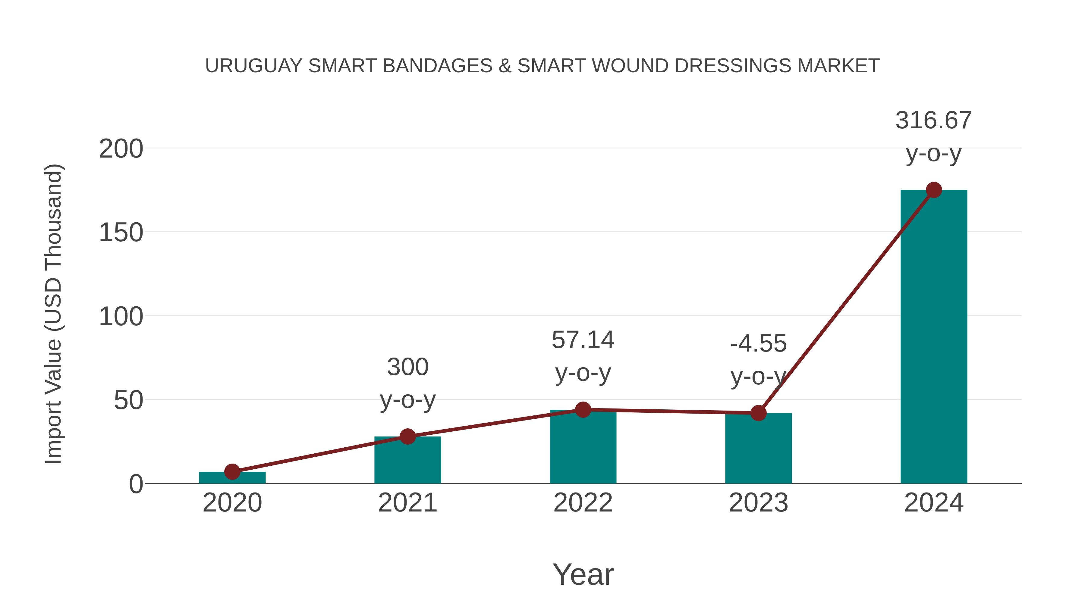 Uruguay Smart Bandages & Smart Wound Dressings Market: Import Trend Analysis