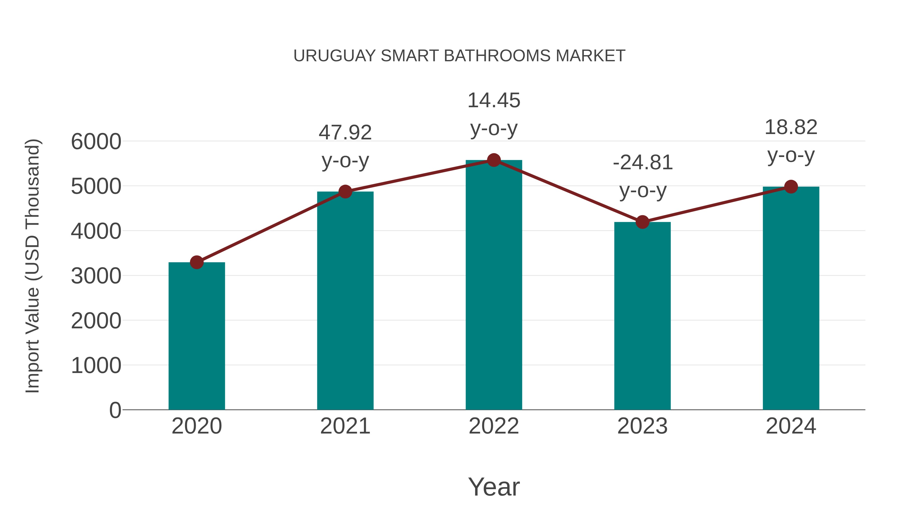  Uruguay Smart Bathrooms Market: Import Trend Analysis