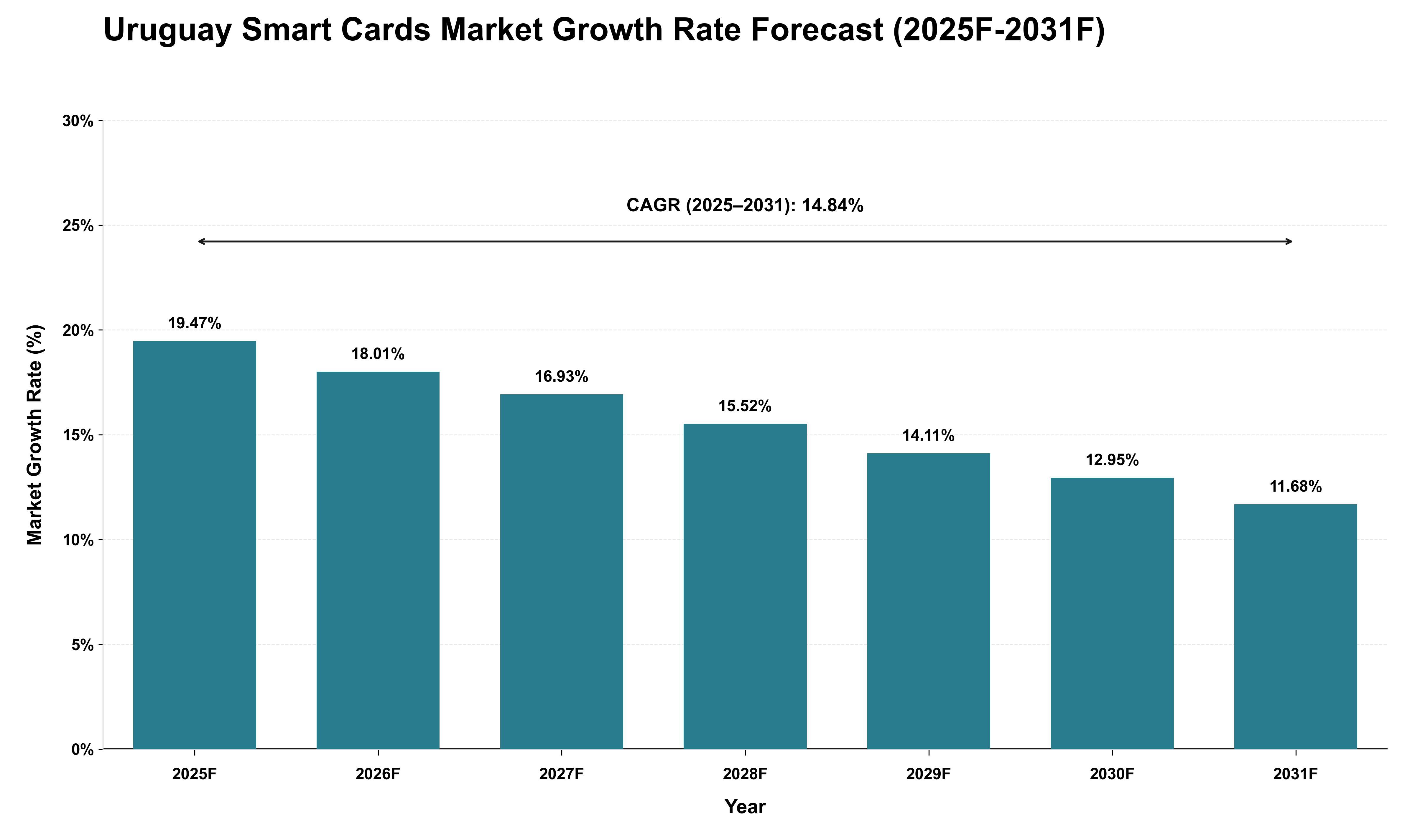 Uruguay Smart Cards Market Growth Rate Analysis (2025 - 2031)