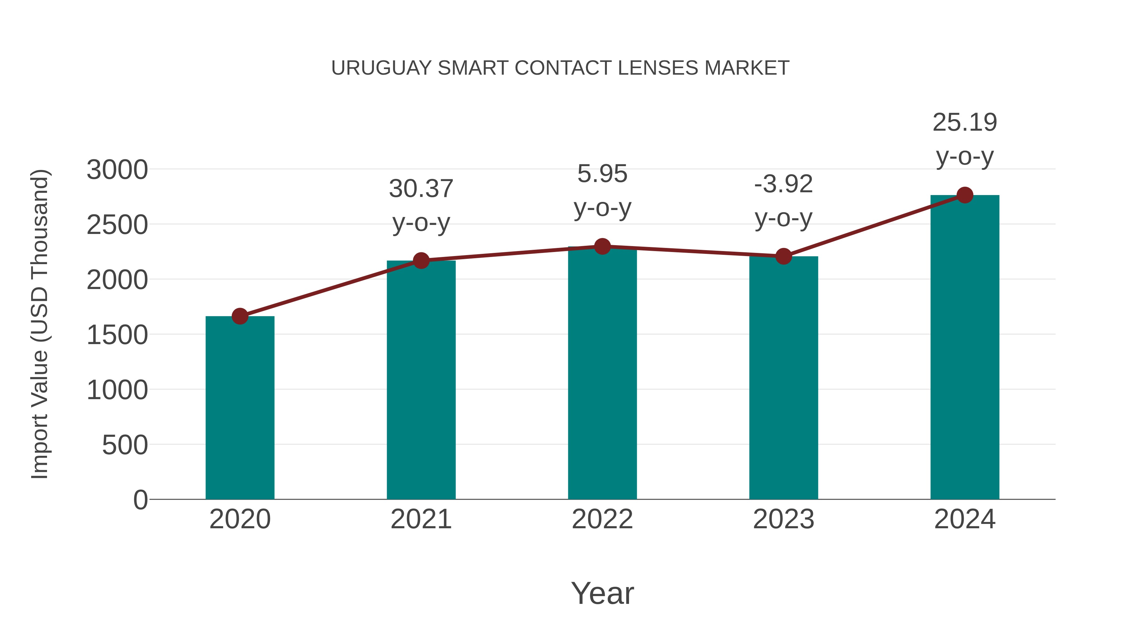  Uruguay Smart Contact Lenses Market: Import Trend Analysis