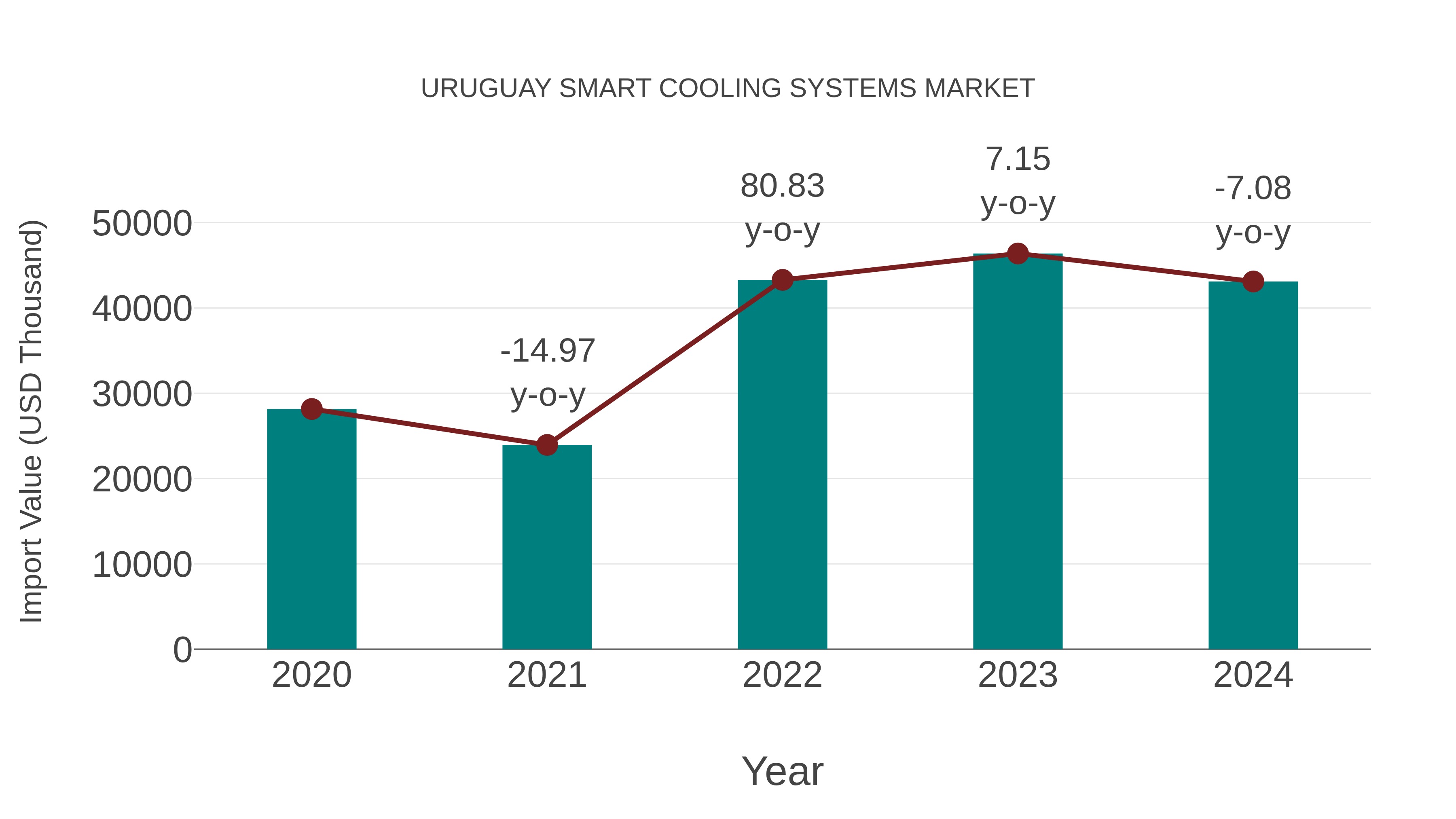  Uruguay Smart Cooling Systems Market: Import Trend Analysis