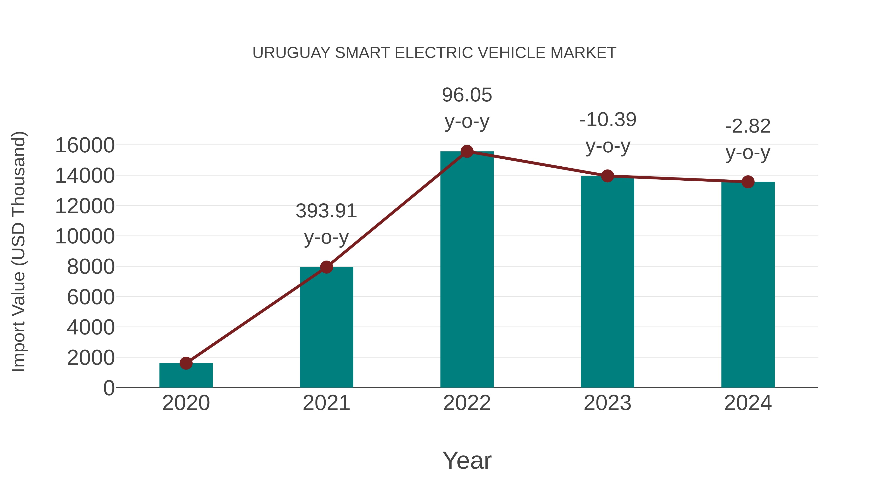  Uruguay Smart Electric Vehicle Market: Import Trend Analysis