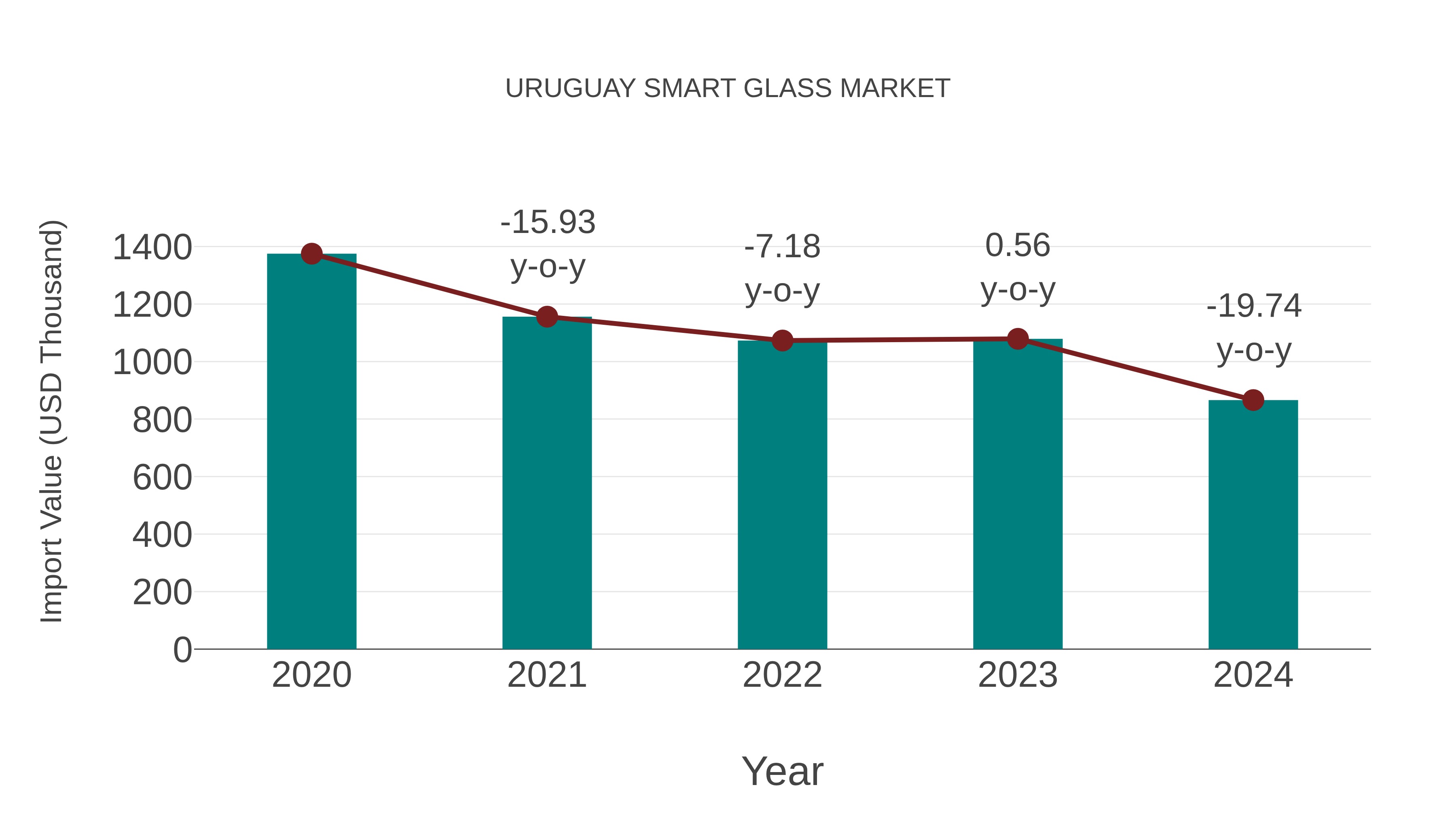  Uruguay Smart Glass Market: Import Trend Analysis