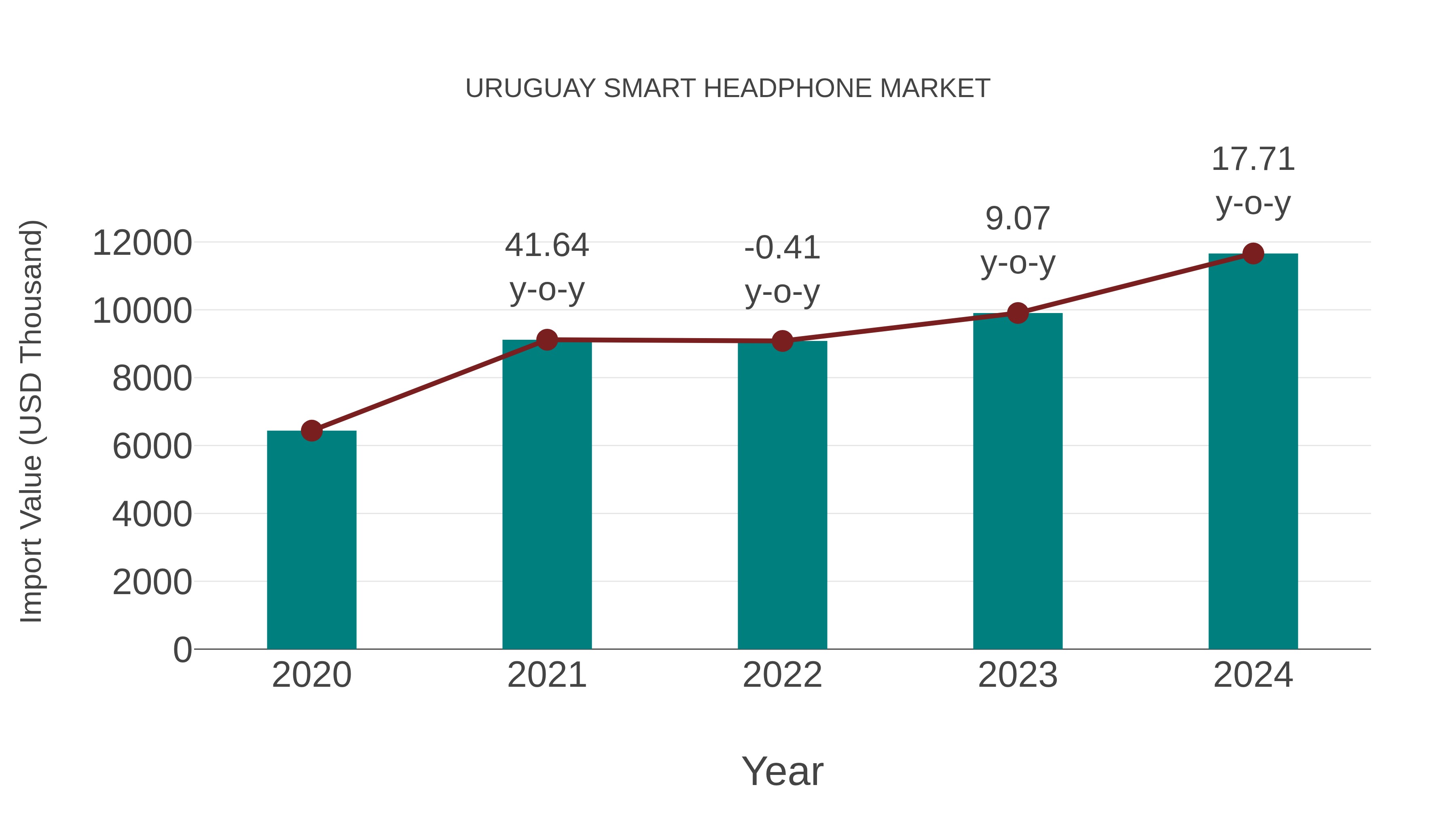  Uruguay Smart Headphone Market: Import Trend Analysis