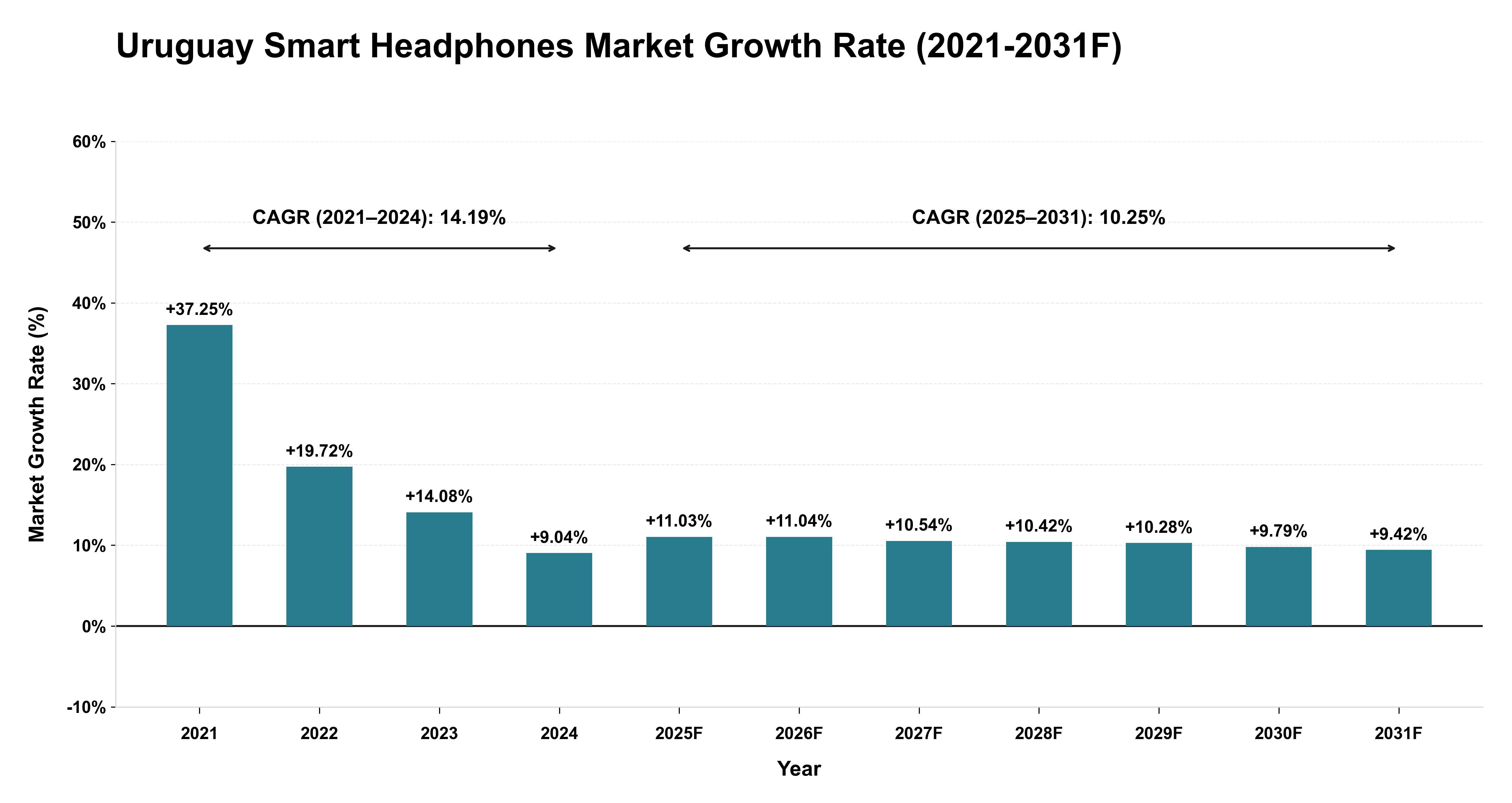 Uruguay Smart Headphones Market Year-wise Growth Rate (2021-2031F)