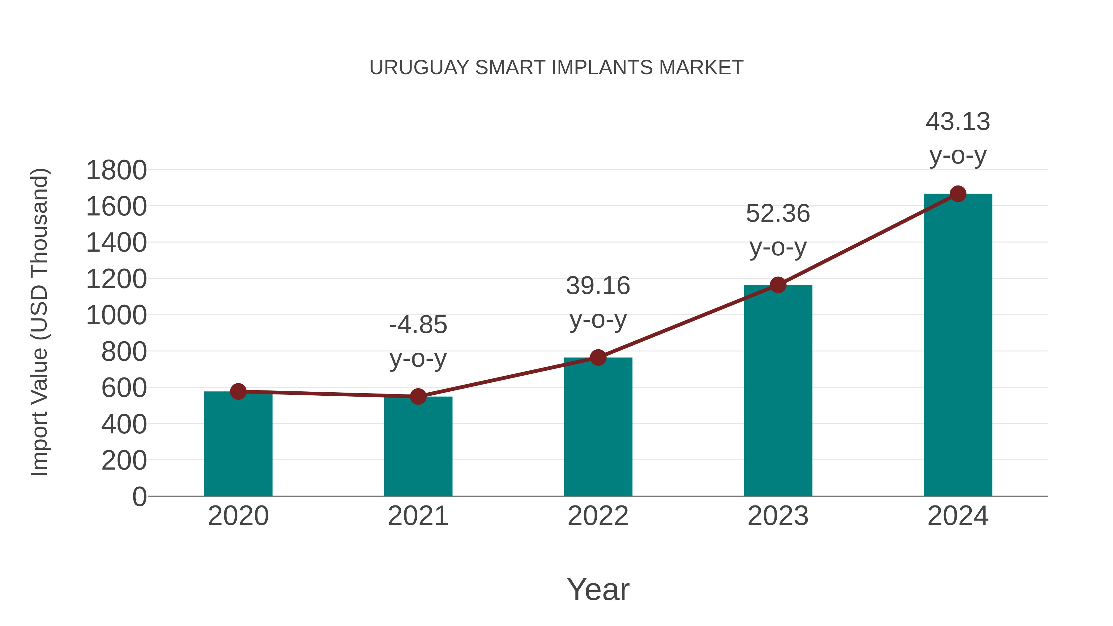  Uruguay Smart Implants Market: Import Trend Analysis