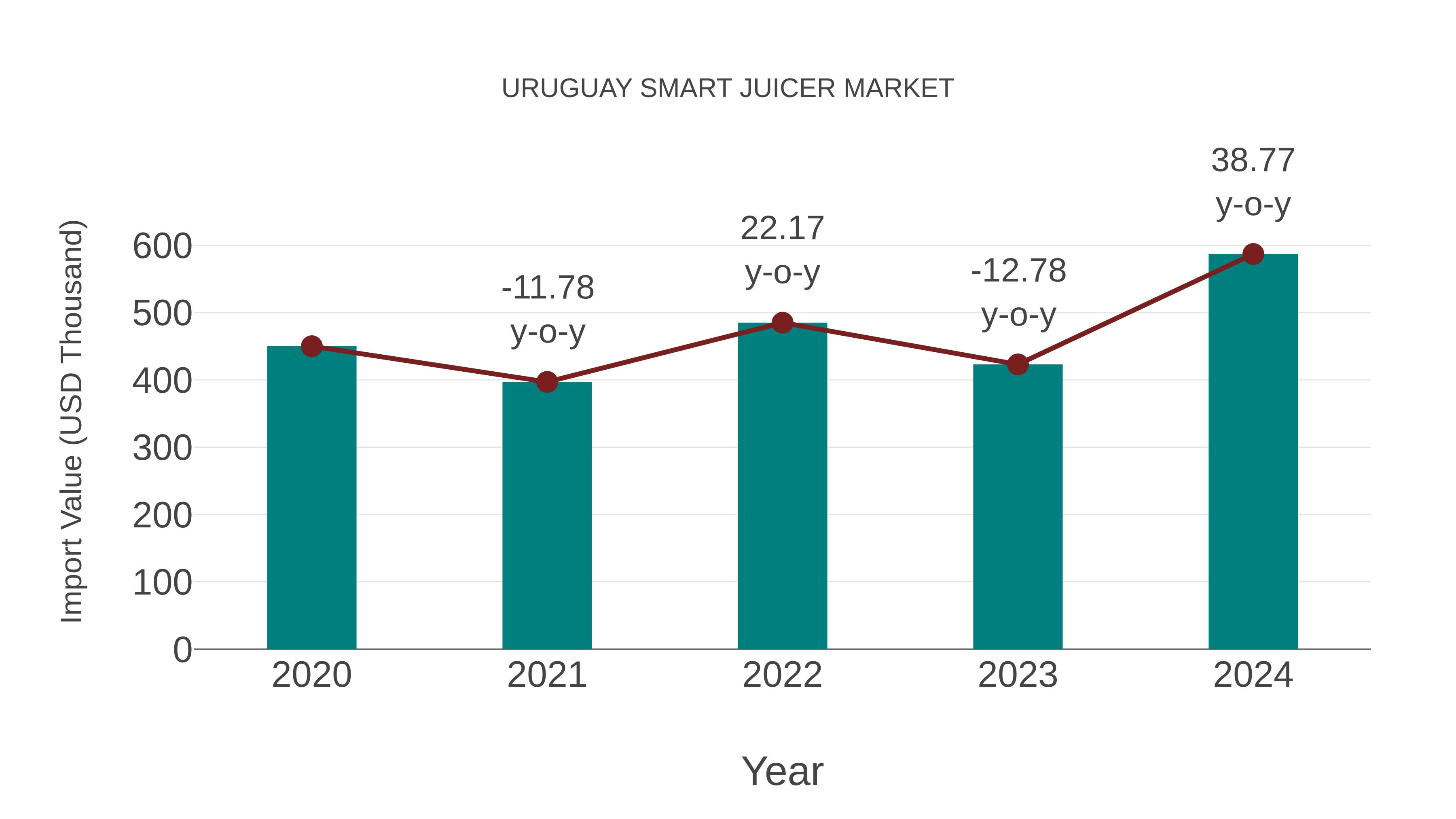  Uruguay Smart Juicer Market: Import Trend Analysis