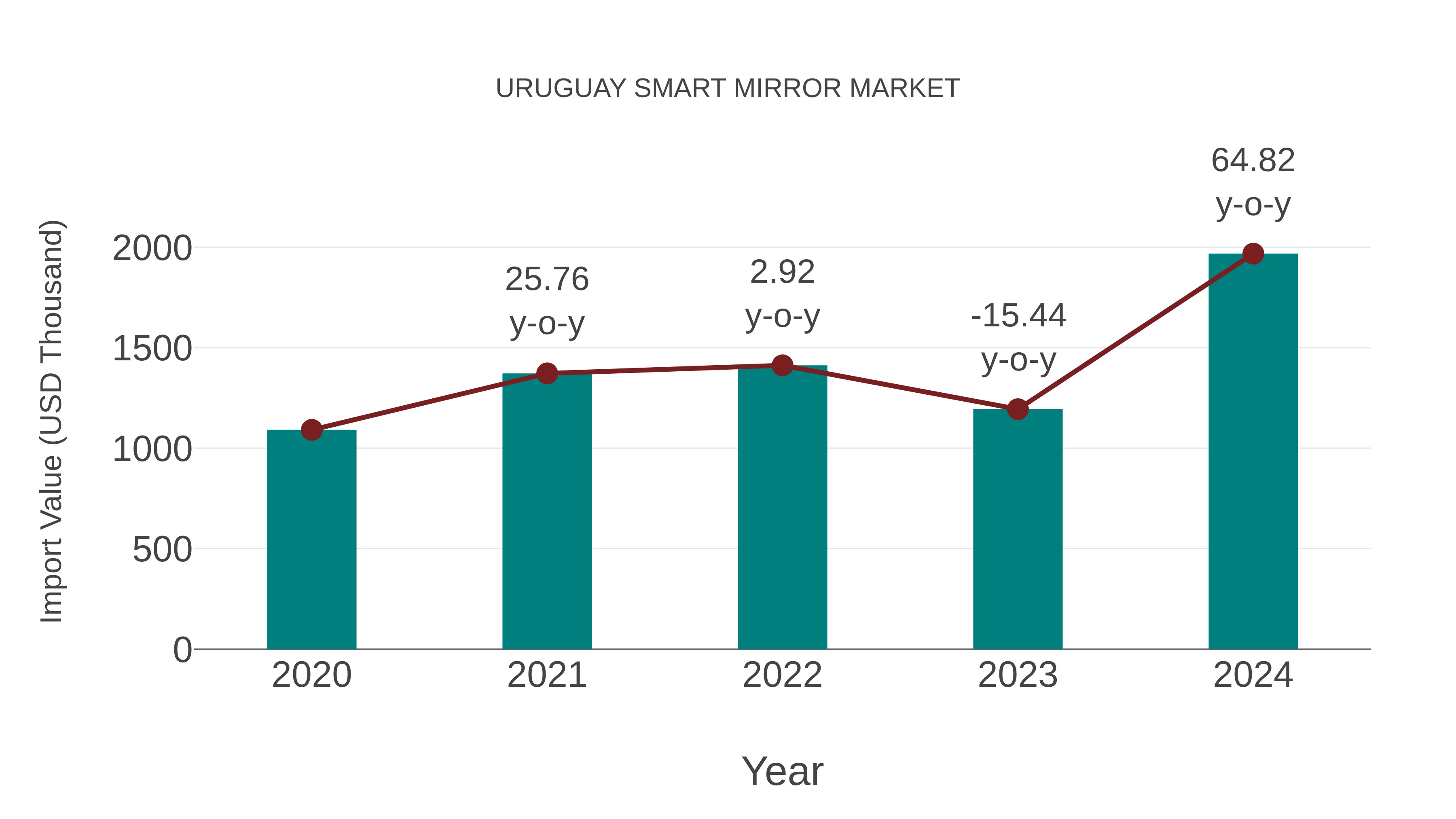 Uruguay Smart Mirror Market: Import Trend Analysis