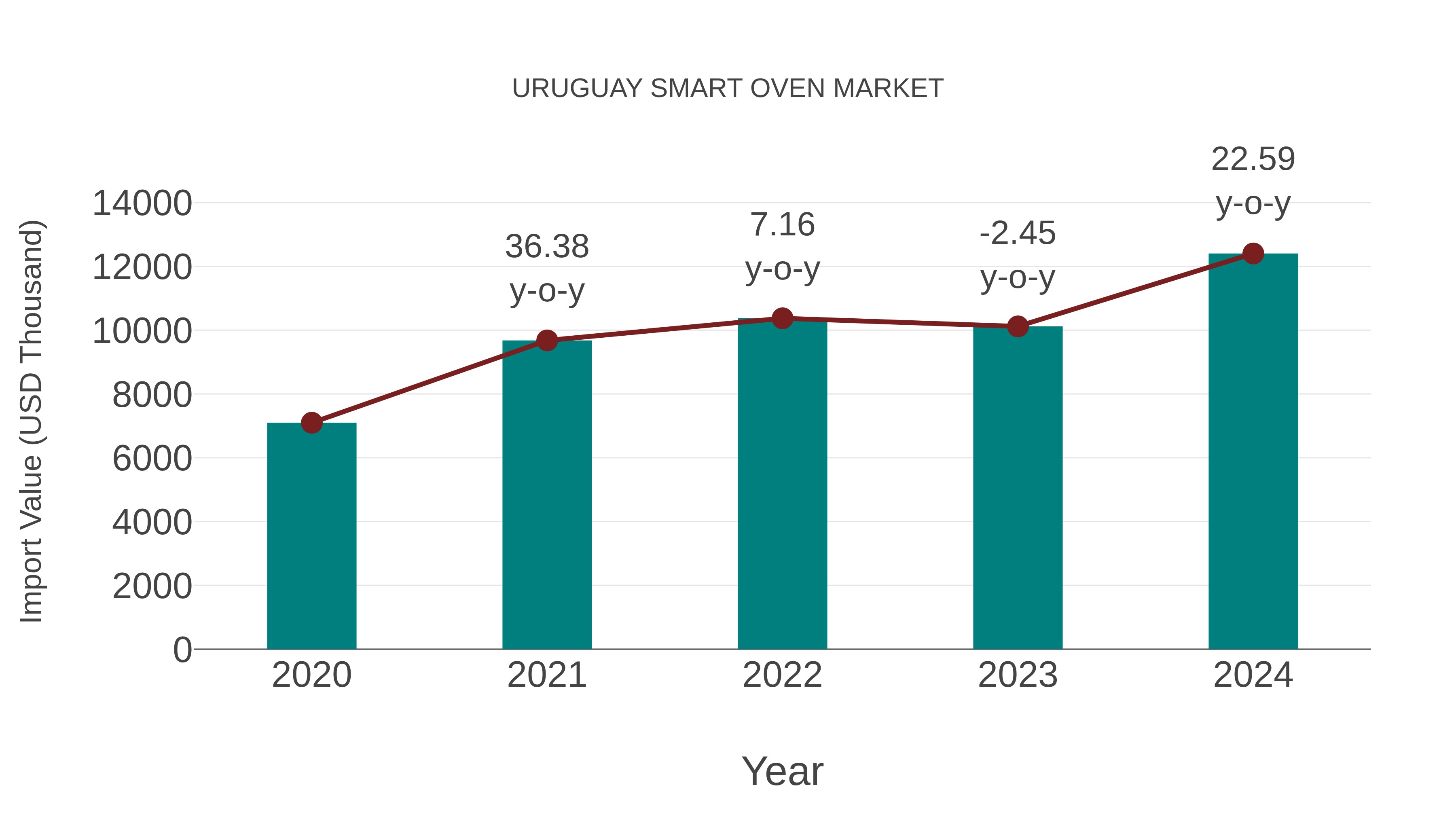 Uruguay Smart Oven Market: Import Trend Analysis