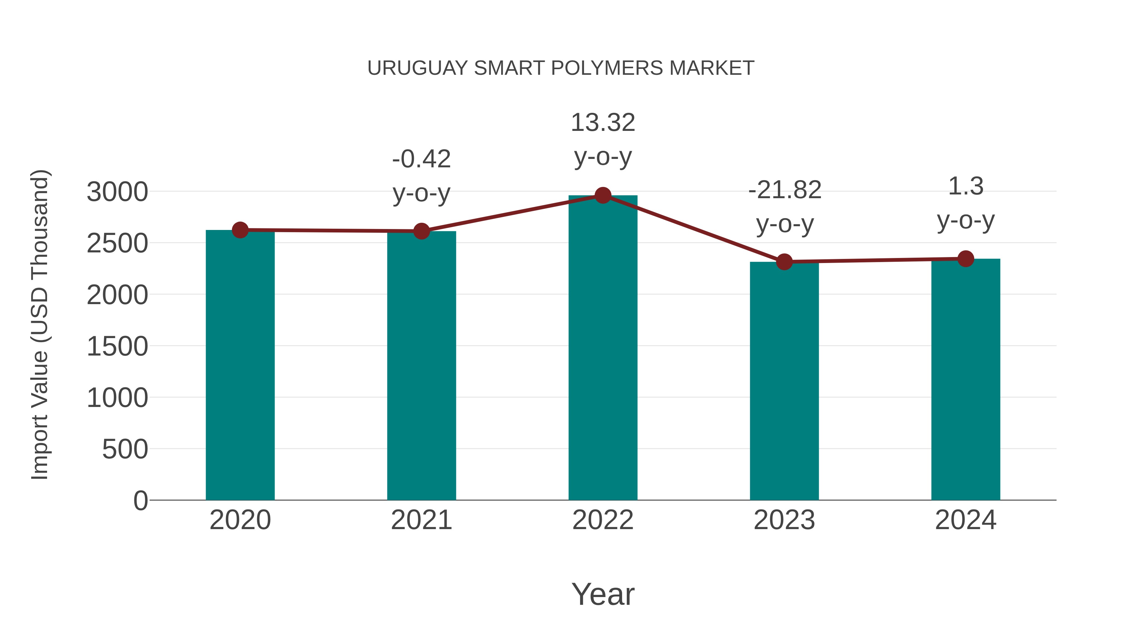  Uruguay Smart Polymers Market: Import Trend Analysis
