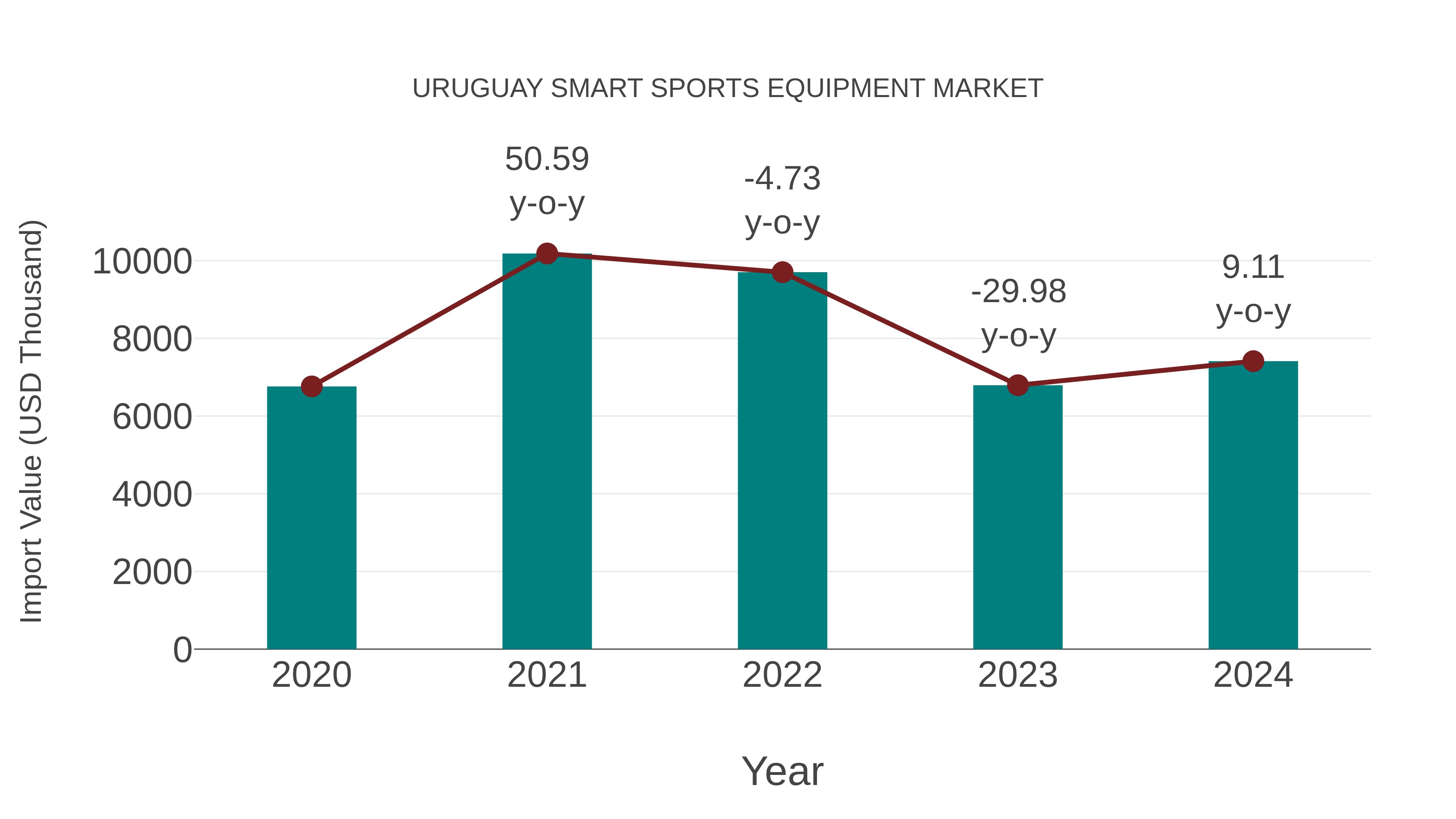  Uruguay Smart Sports Equipment Market: Import Trend Analysis