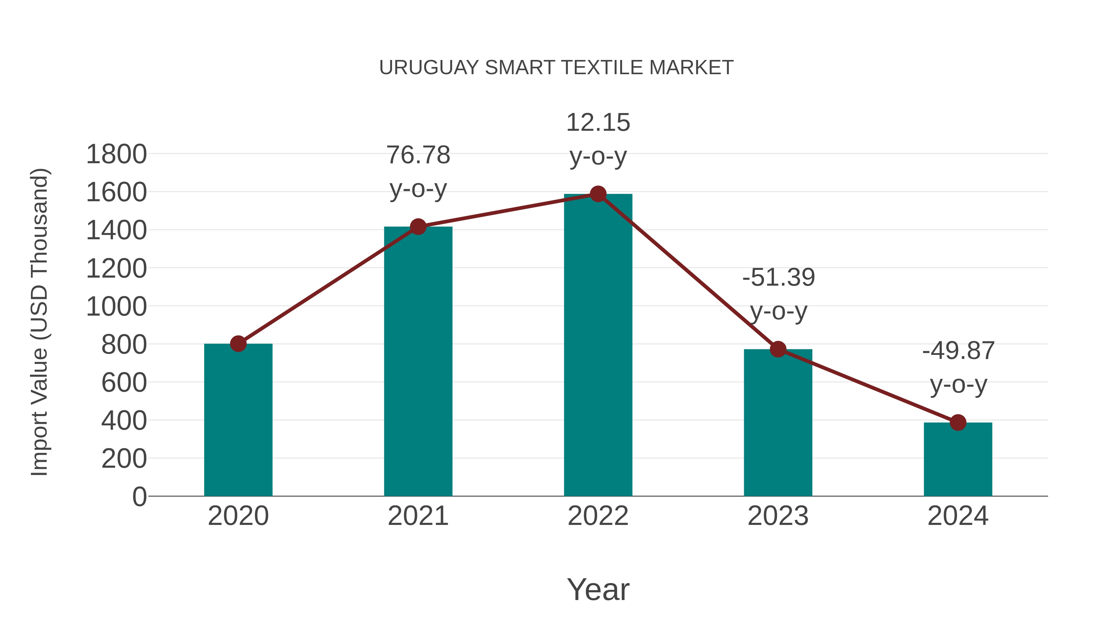  Uruguay Smart Textile Market: Import Trend Analysis