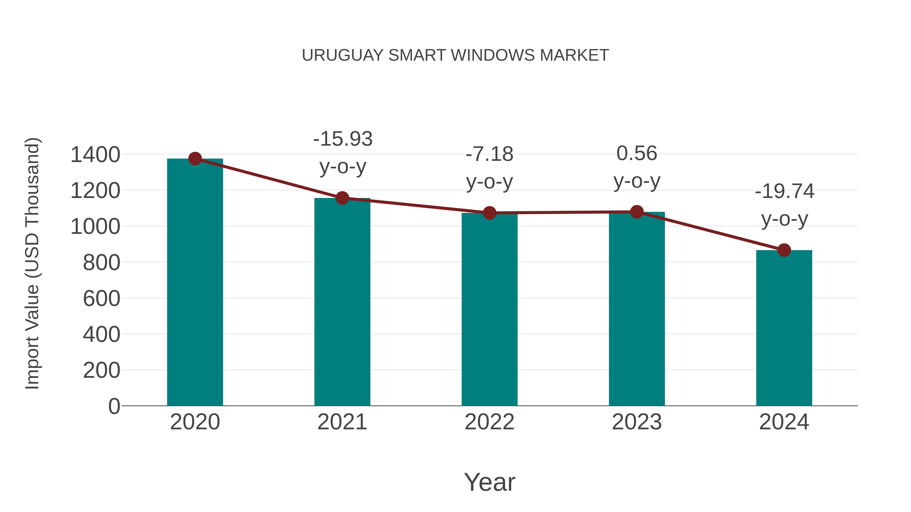  Uruguay Smart Windows Market: Import Trend Analysis