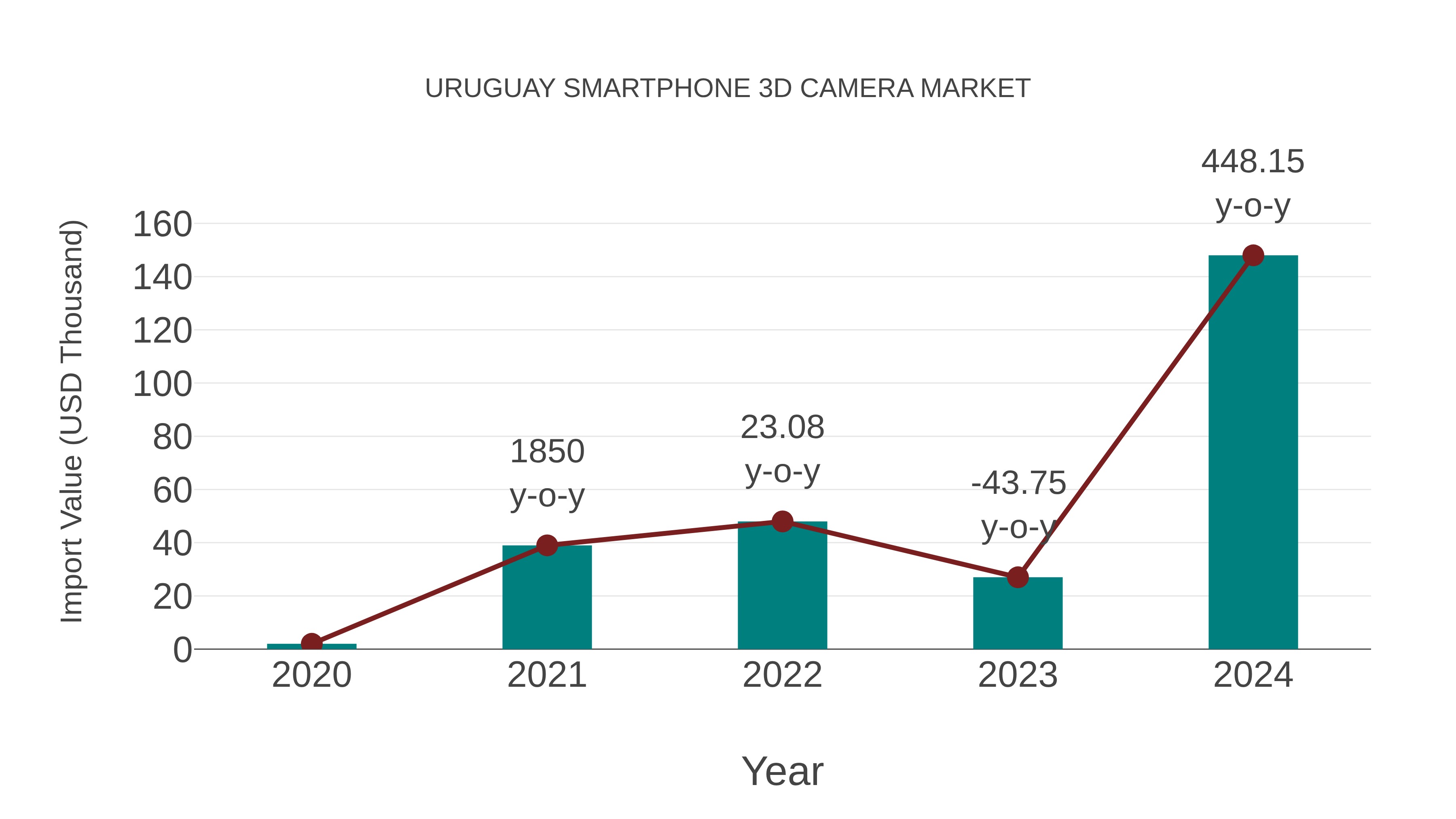  Uruguay Smartphone 3d Camera Market: Import Trend Analysis