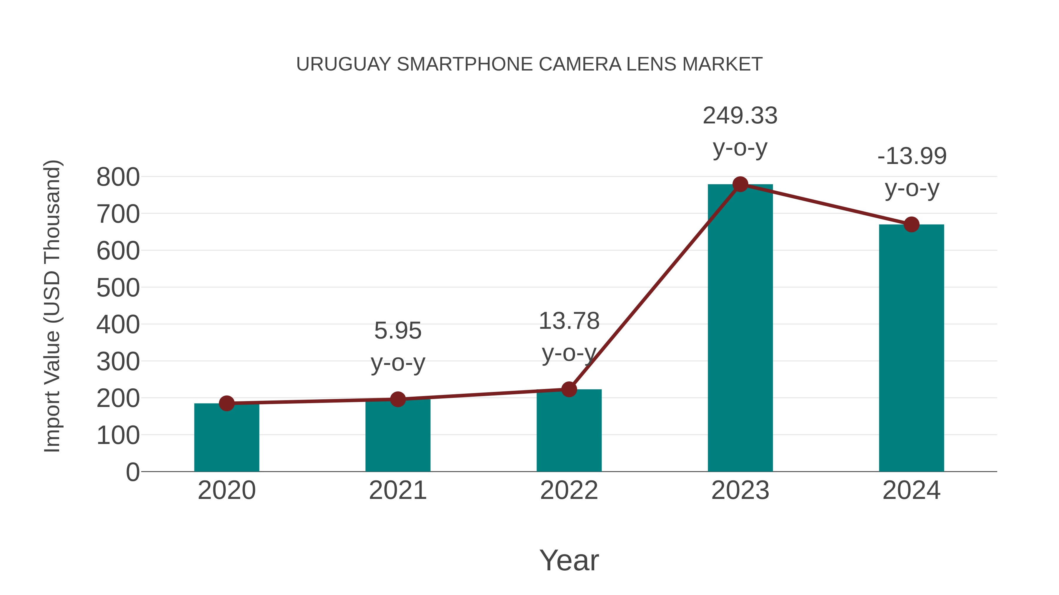 Uruguay Smartphone Camera Lens Market: Import Trend Analysis