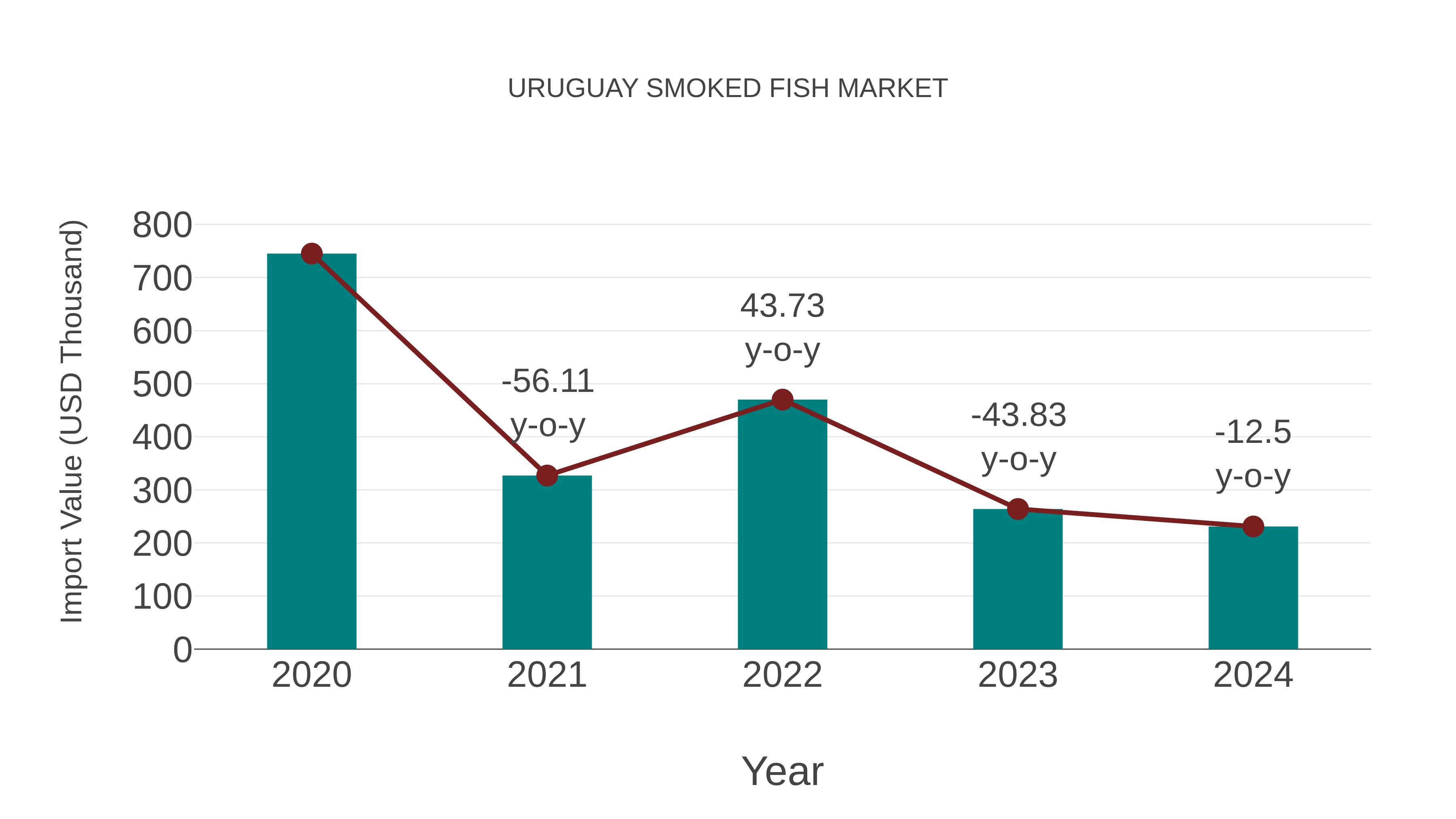  Uruguay Smoked Fish Market Competition 2023