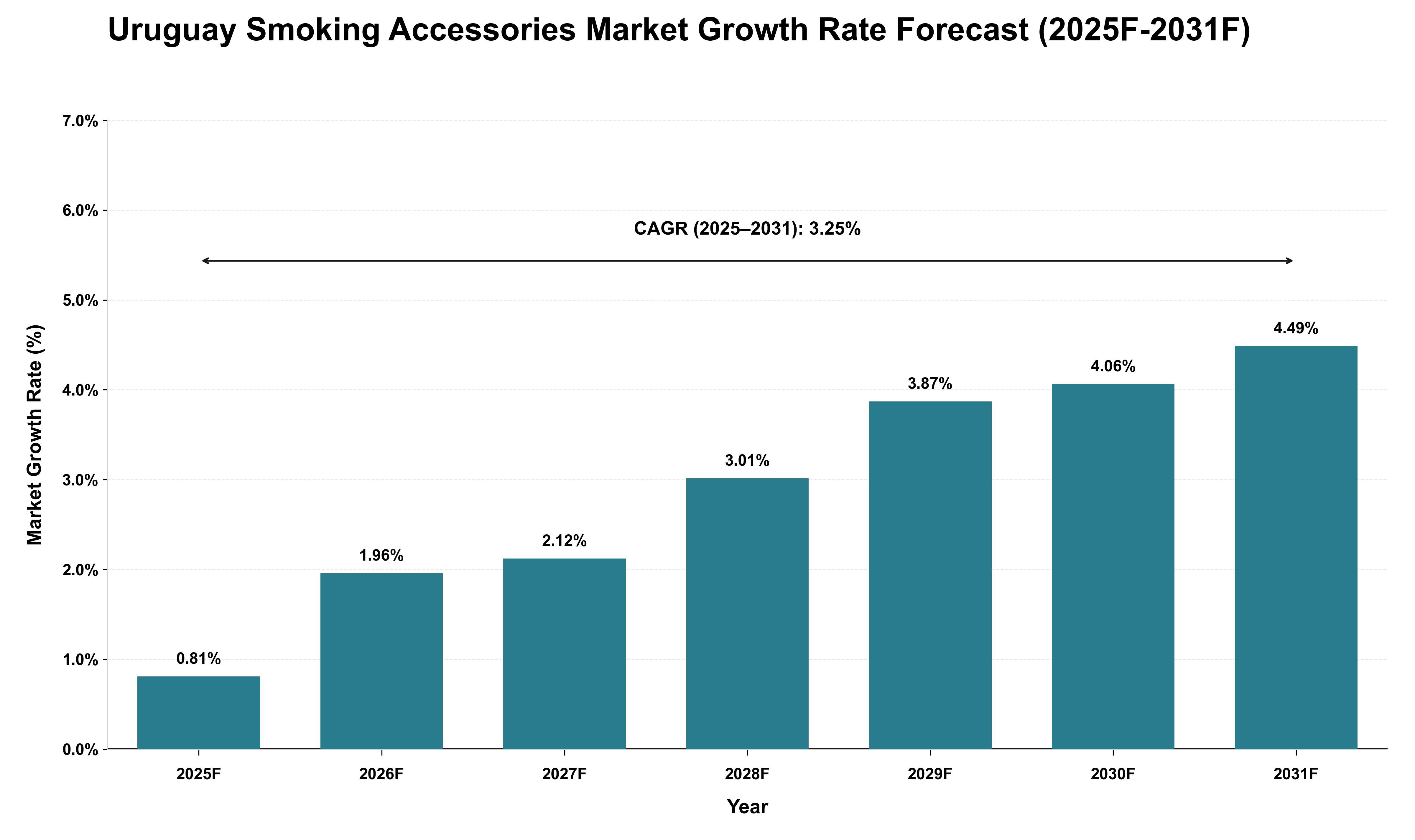 Uruguay Smoking Accessories Market Growth Rate Analysis (2025 - 2031)