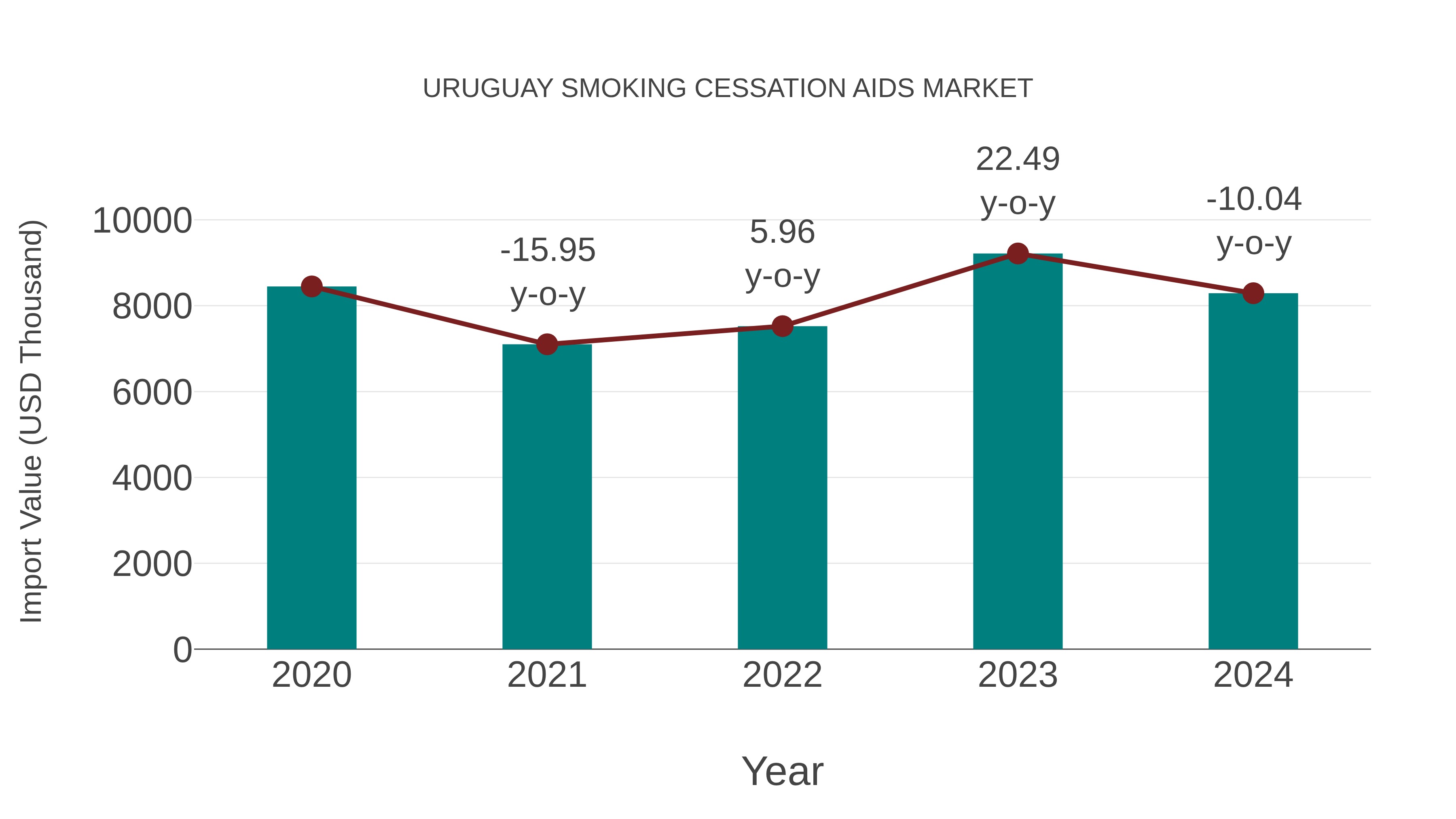  Uruguay Smoking Cessation Aids Market: Import Trend Analysis