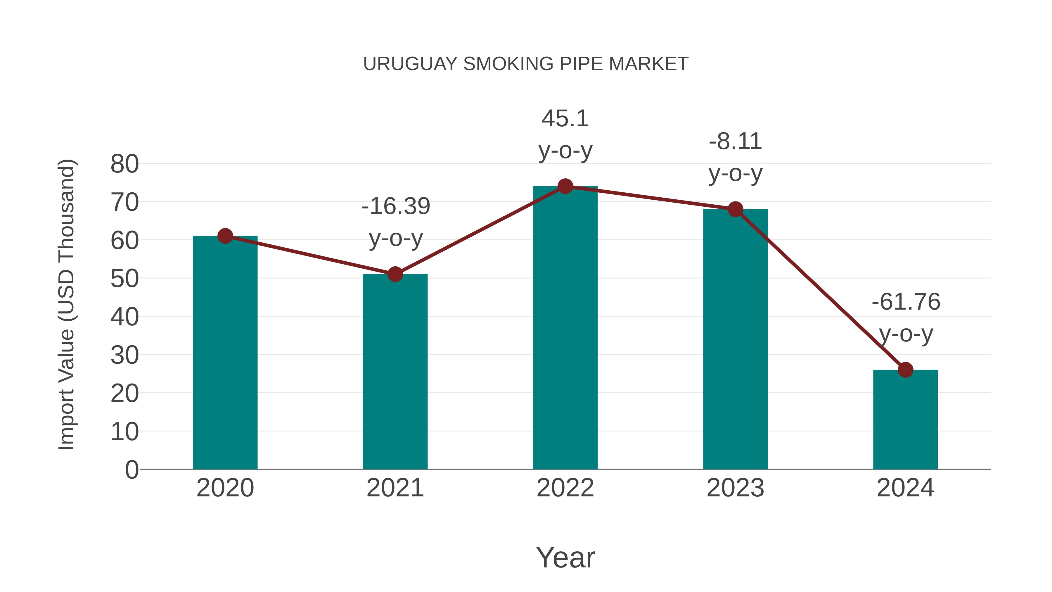  Uruguay Smoking Pipe Market: Import Trend Analysis