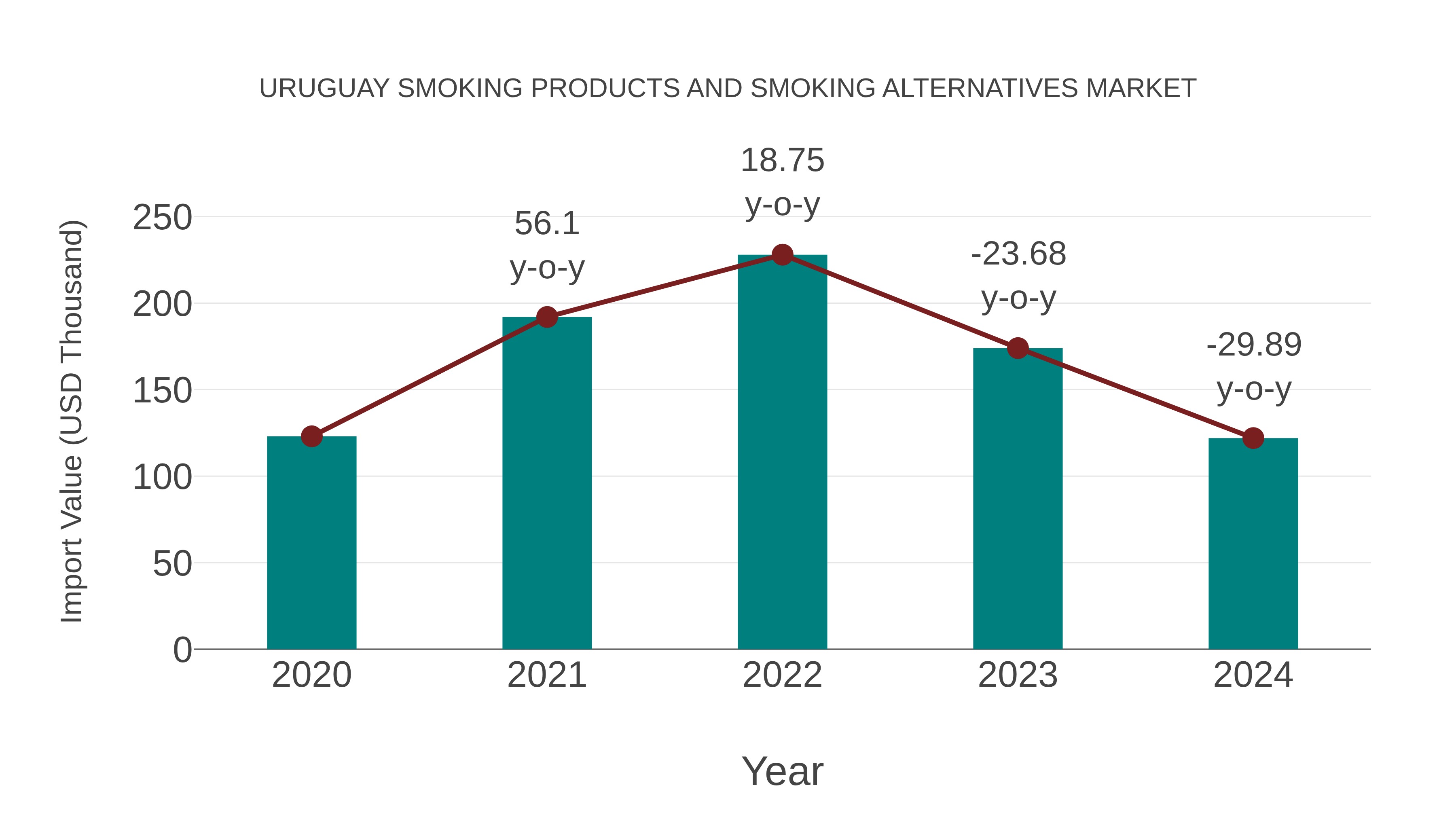 Uruguay Smoking Products and Smoking Alternatives Market: Import Trend Analysis