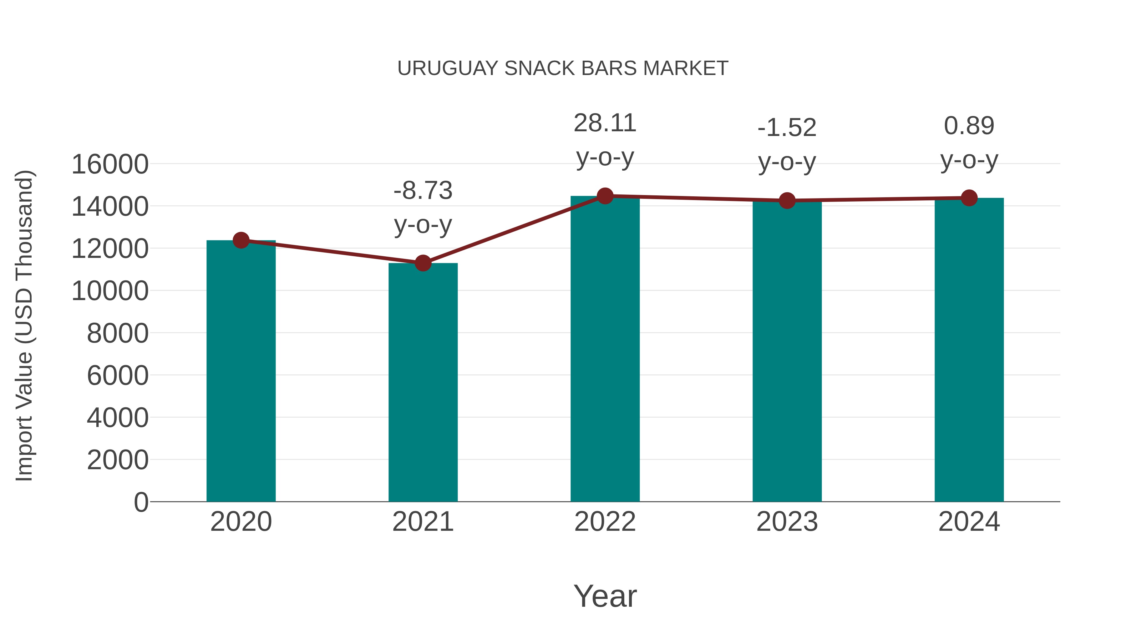  Uruguay Snack Bars Market: Import Trend Analysis