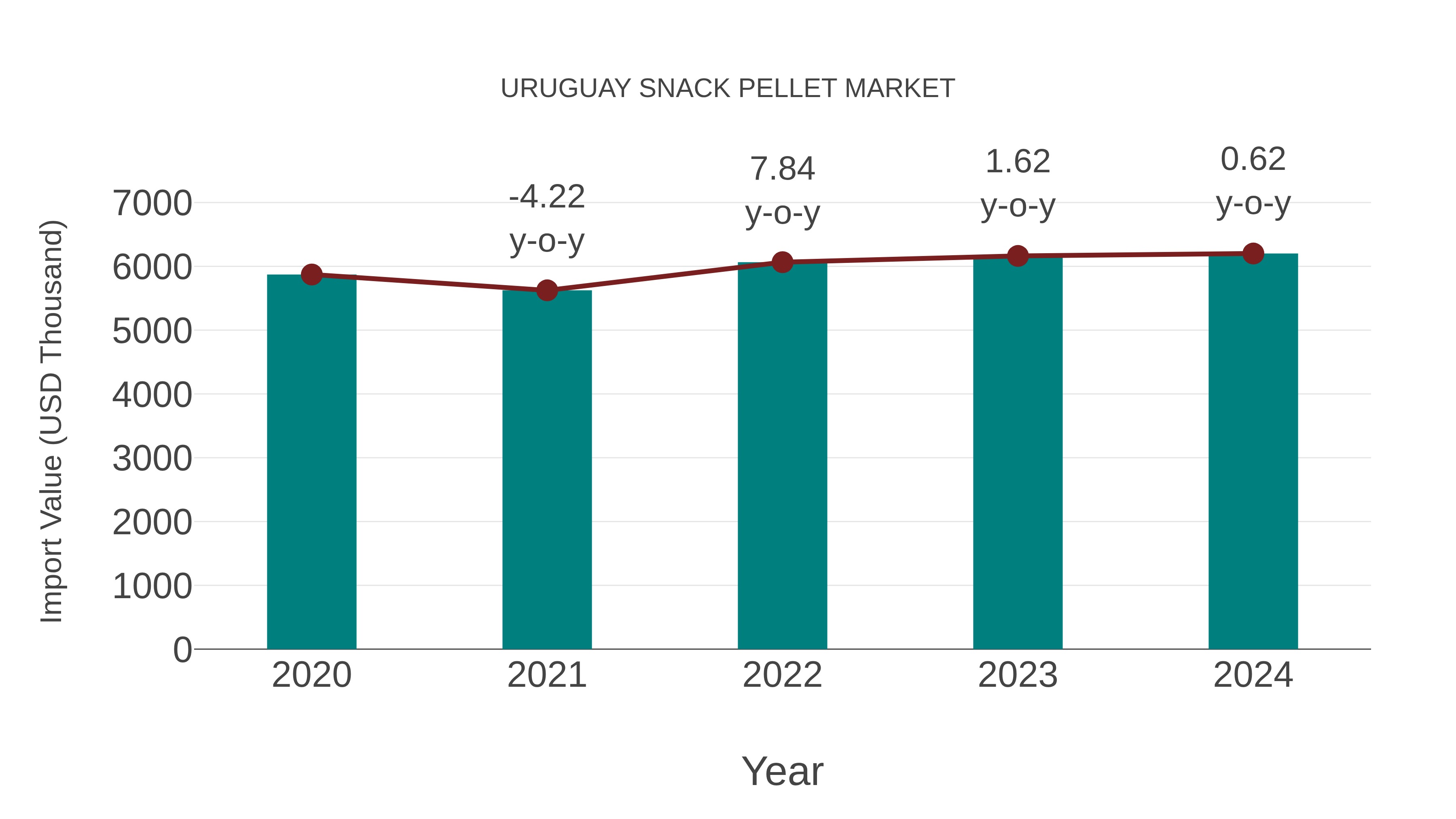  Uruguay Snack Pellet Market: Import Trend Analysis