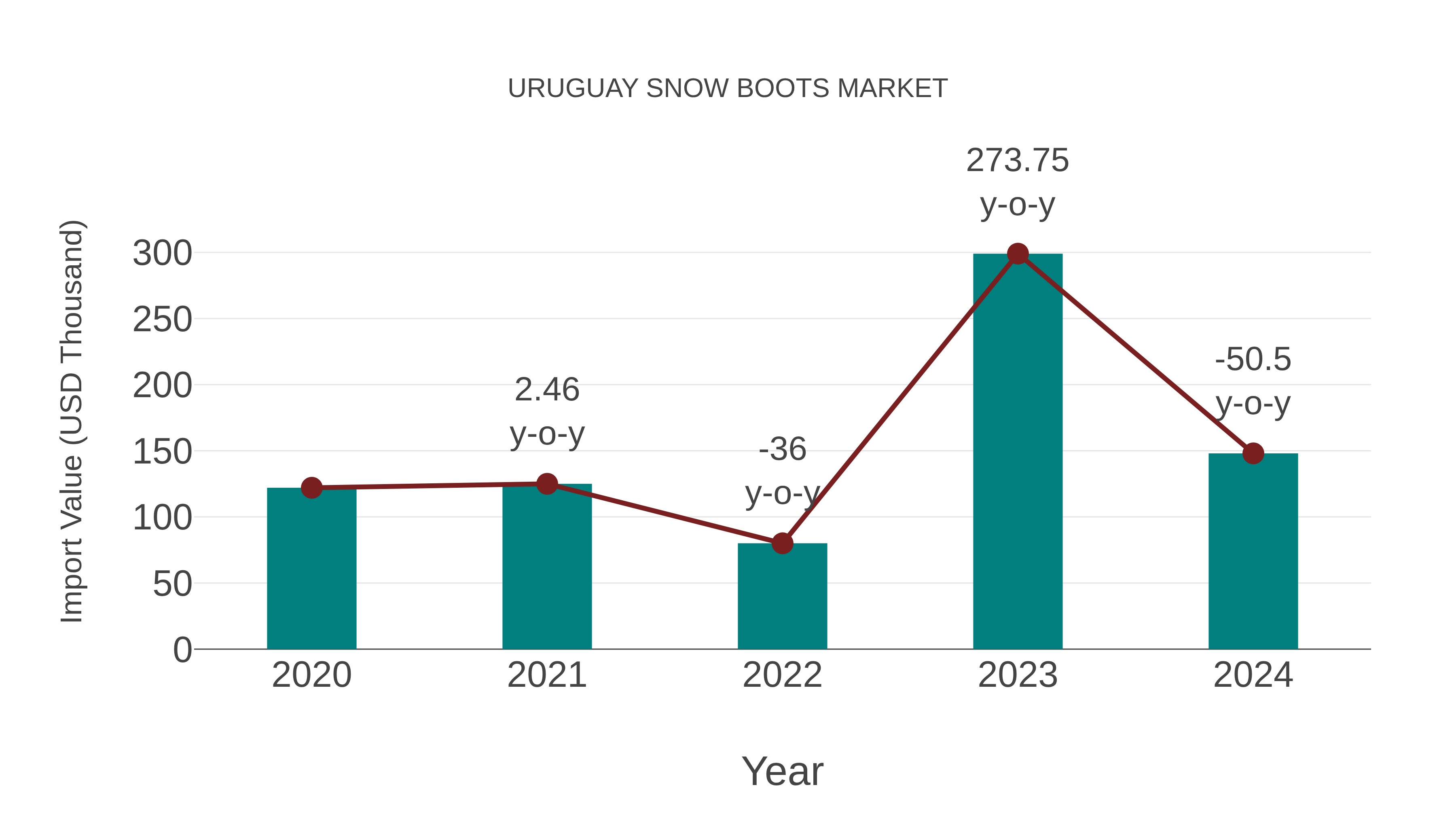  Uruguay Snow Boots Market: Import Trend Analysis