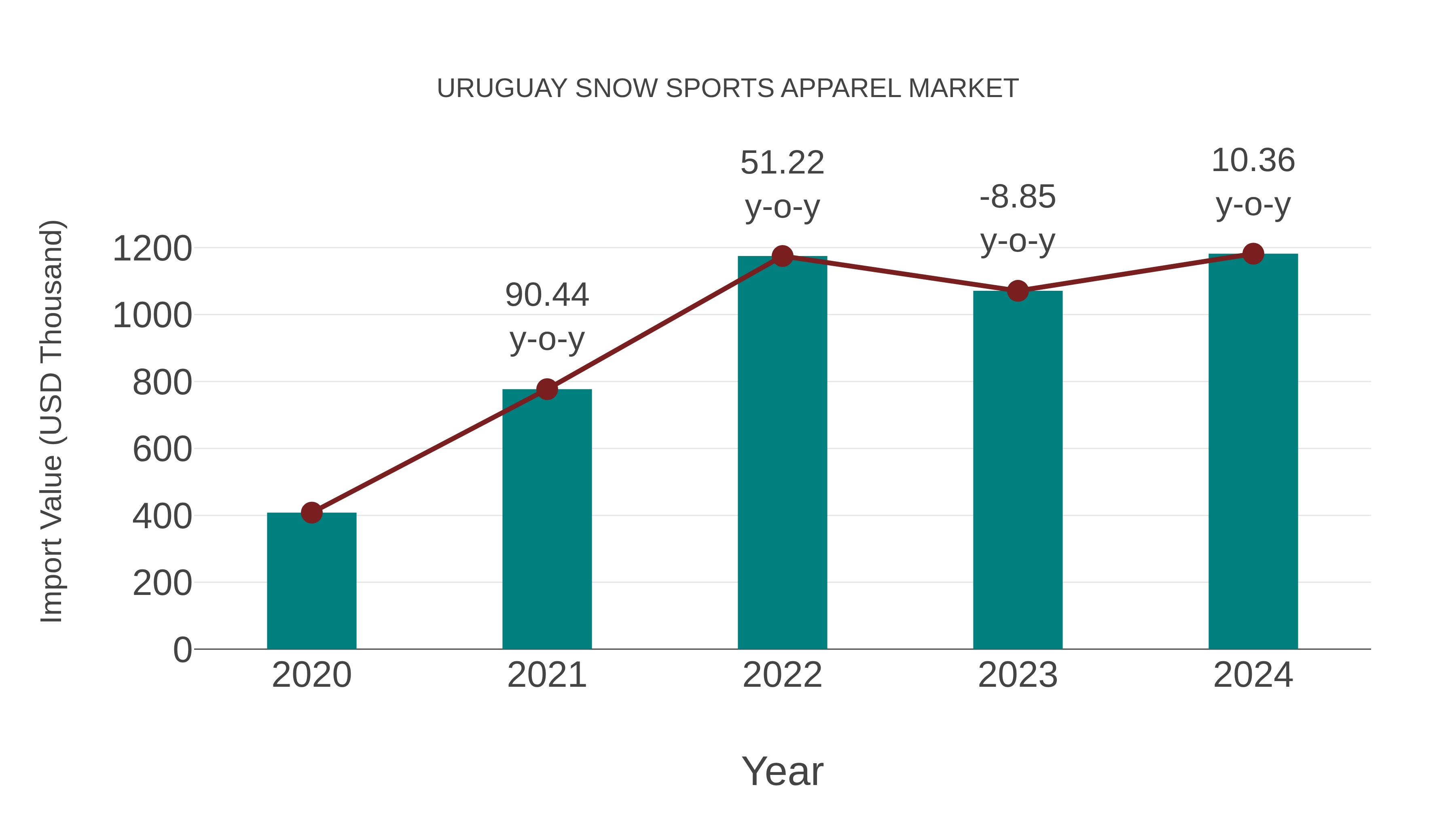 Uruguay Snow Sports Apparel Market: Import Trend Analysis