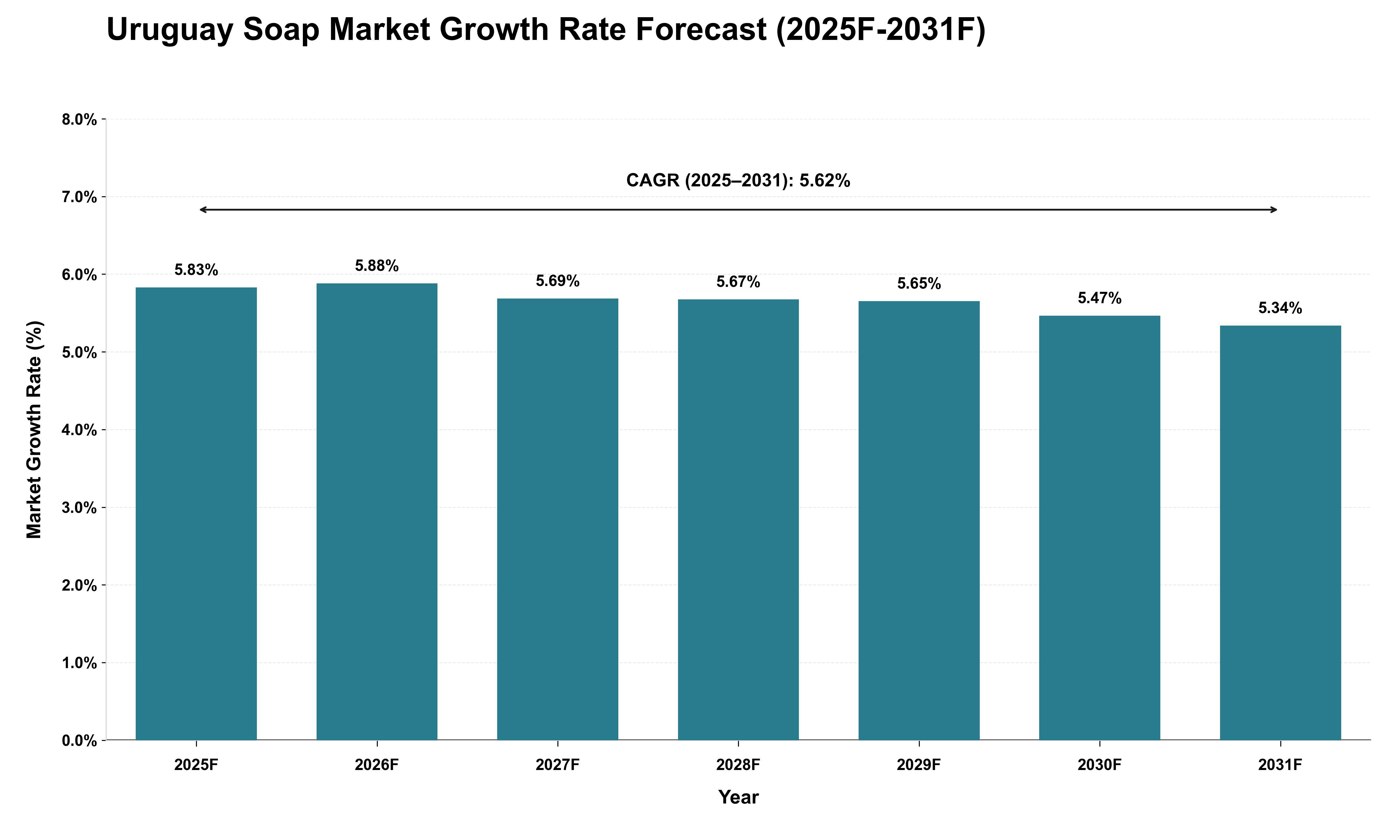 Uruguay Soap Market Growth Rate Analysis (2025 - 2031)